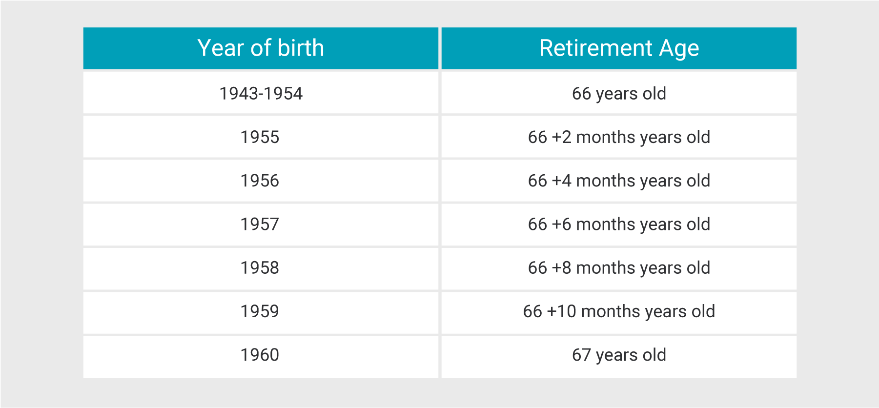 Medicare eligibility age by year born table