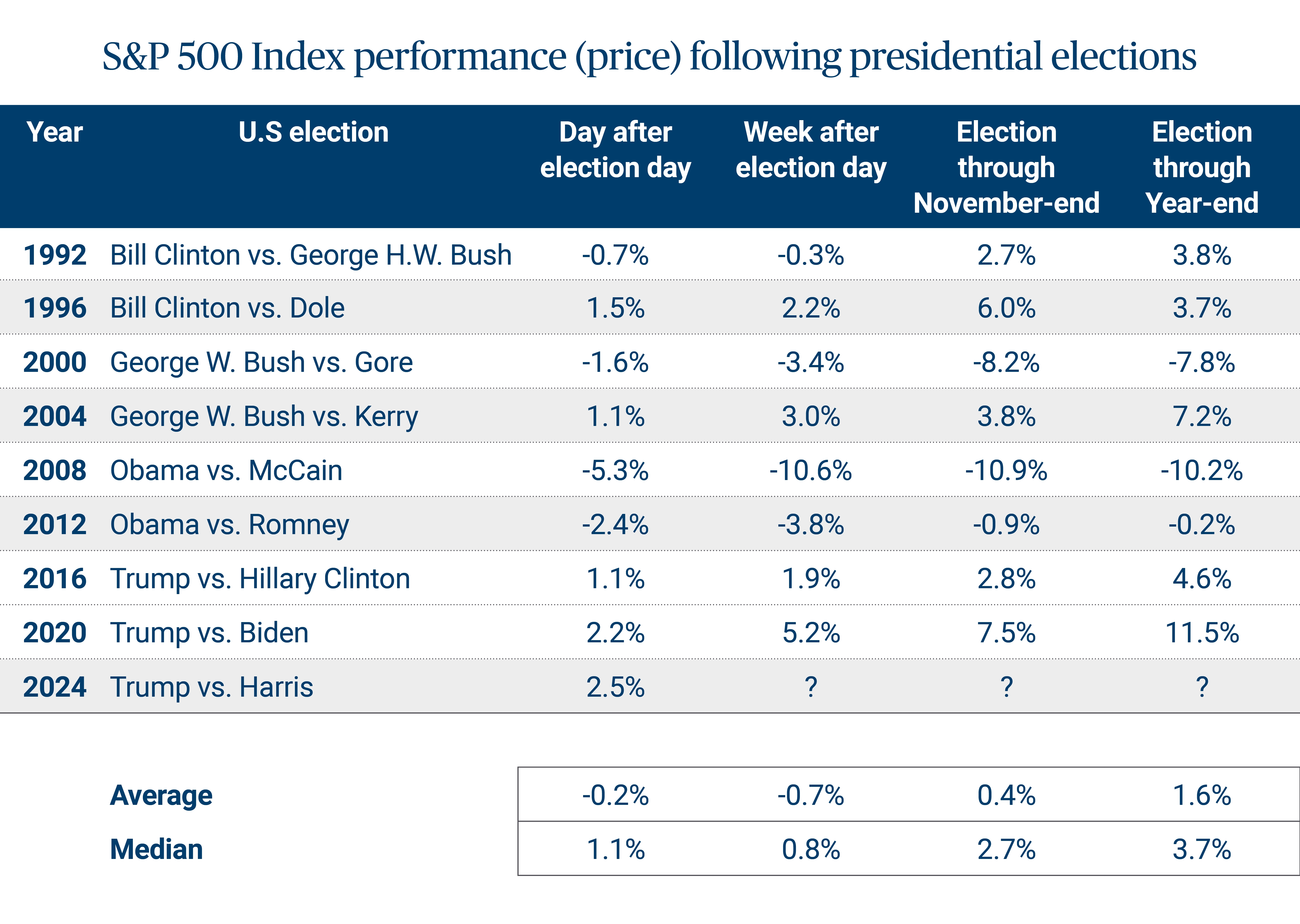 S&P 500 Index performance (price) after presidential elections chart