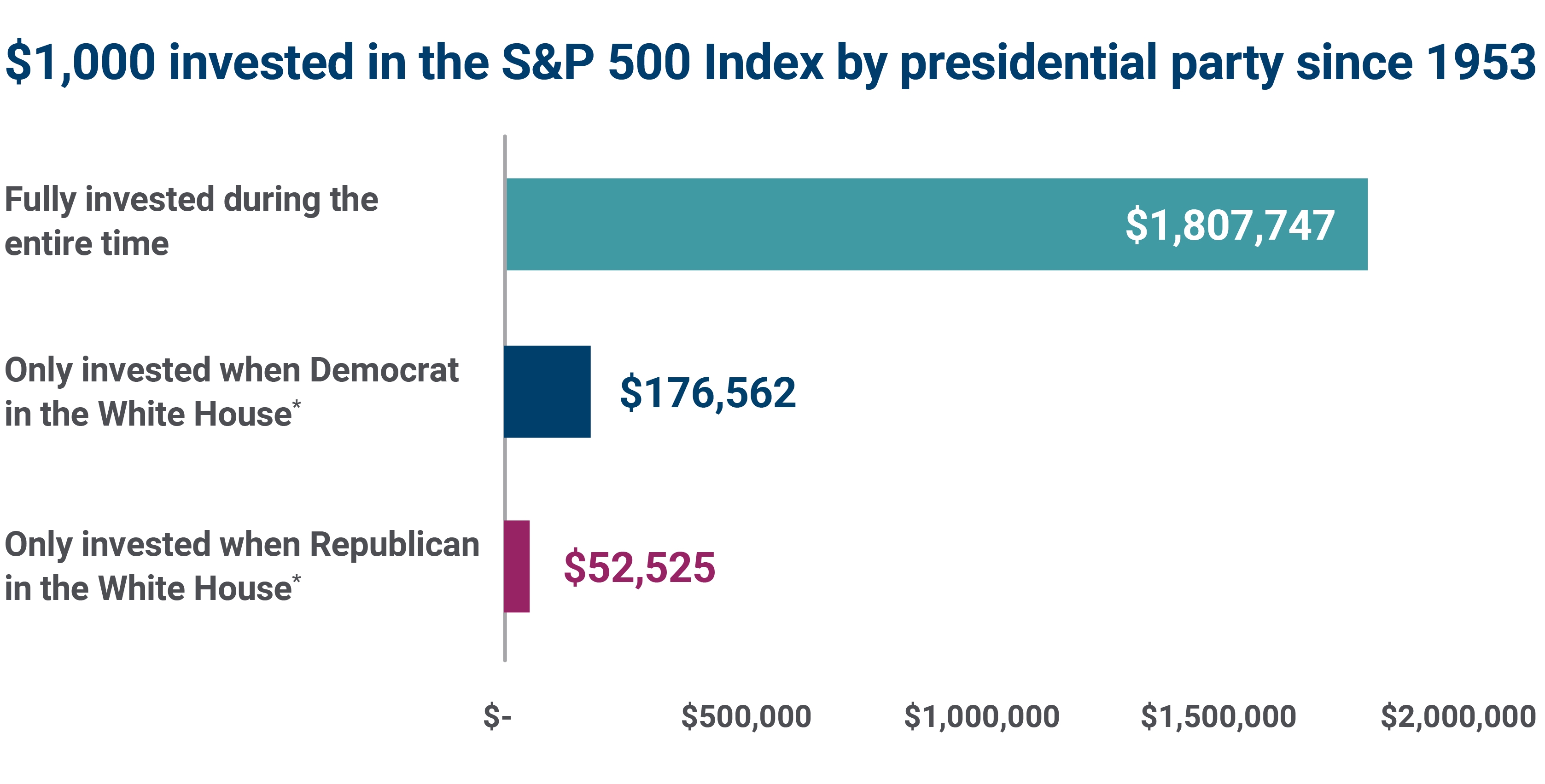 S&P 500 Index by presidential party since 1953