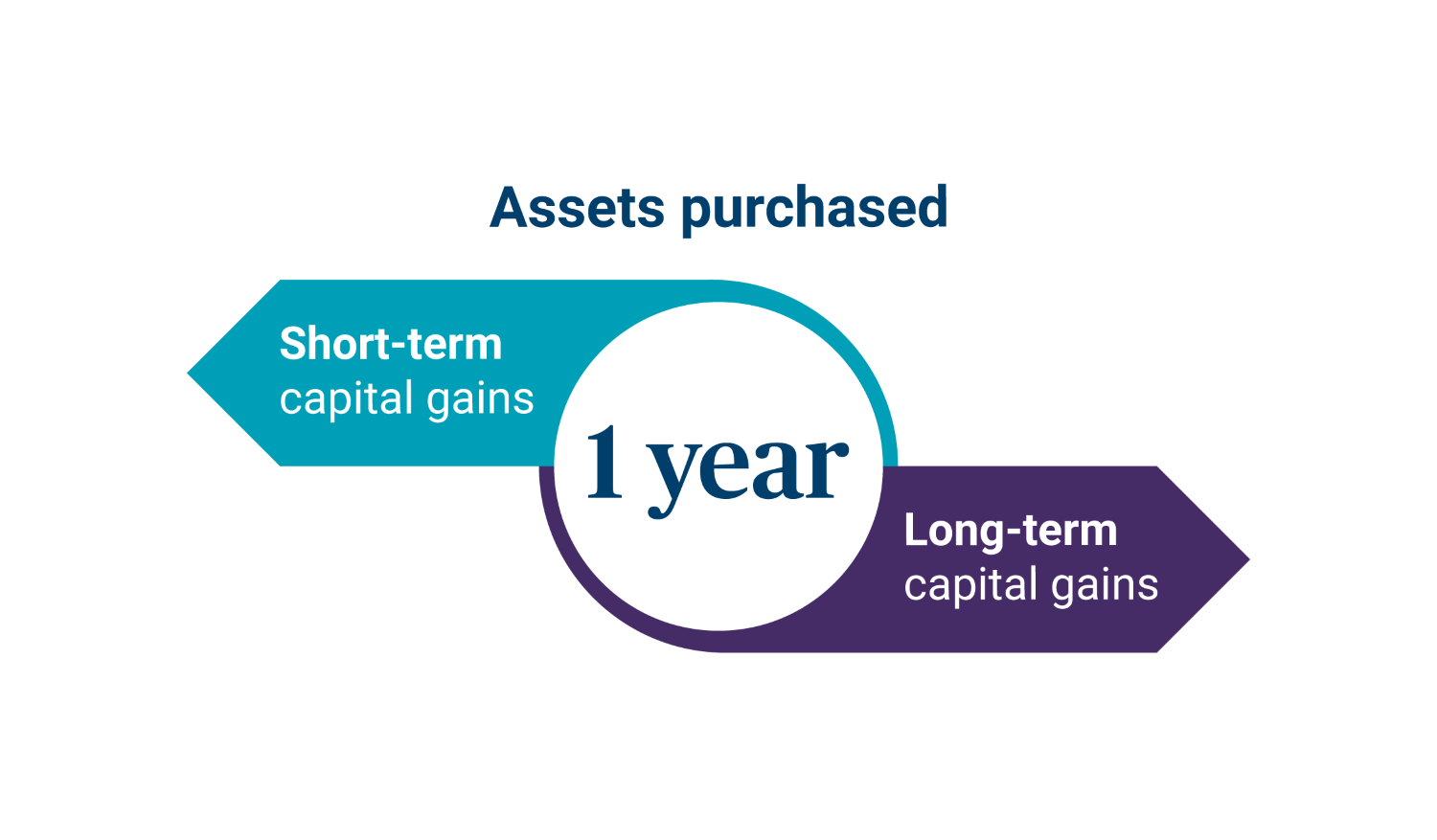 Capital gains harvesting graphic