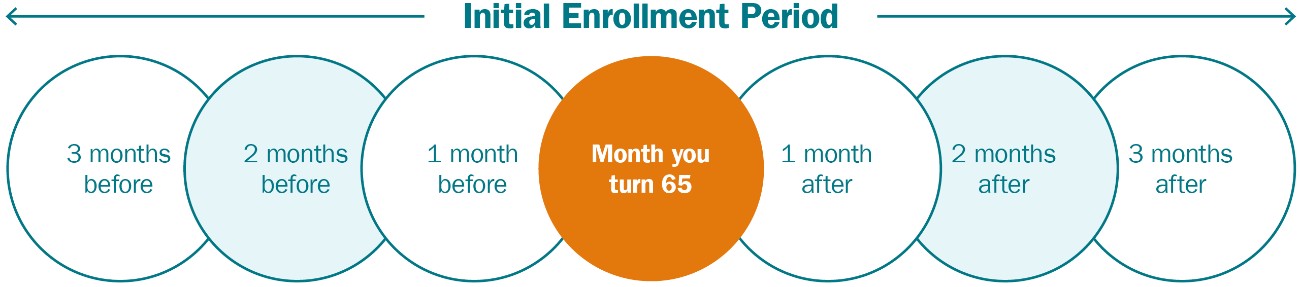 Initial Medicare enrollment period 