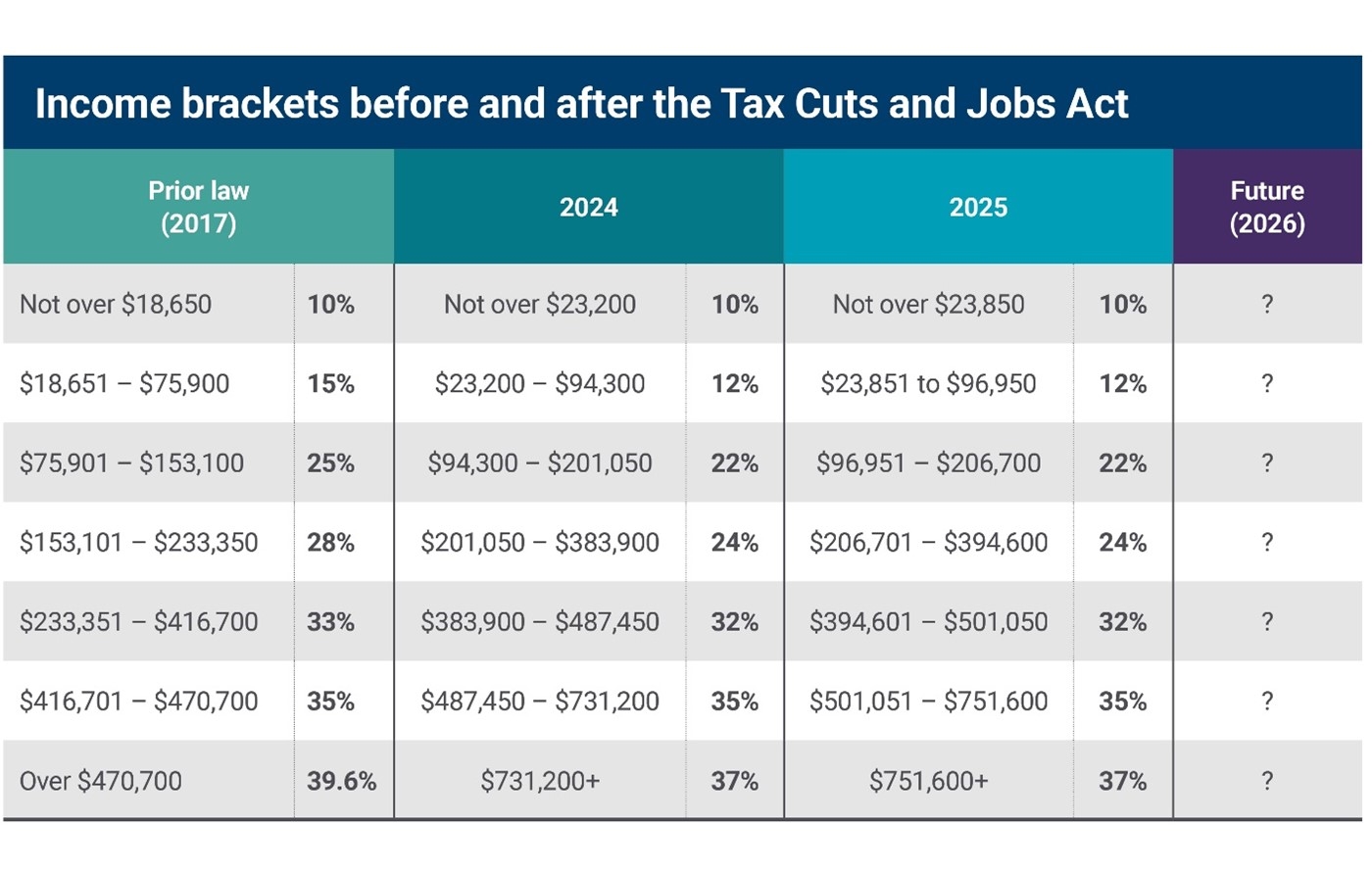 Income brackets before and after the TCAJA chart