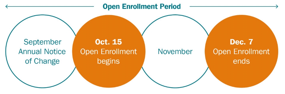 Medicare open enrollment