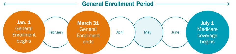 Medicare general enrollment period