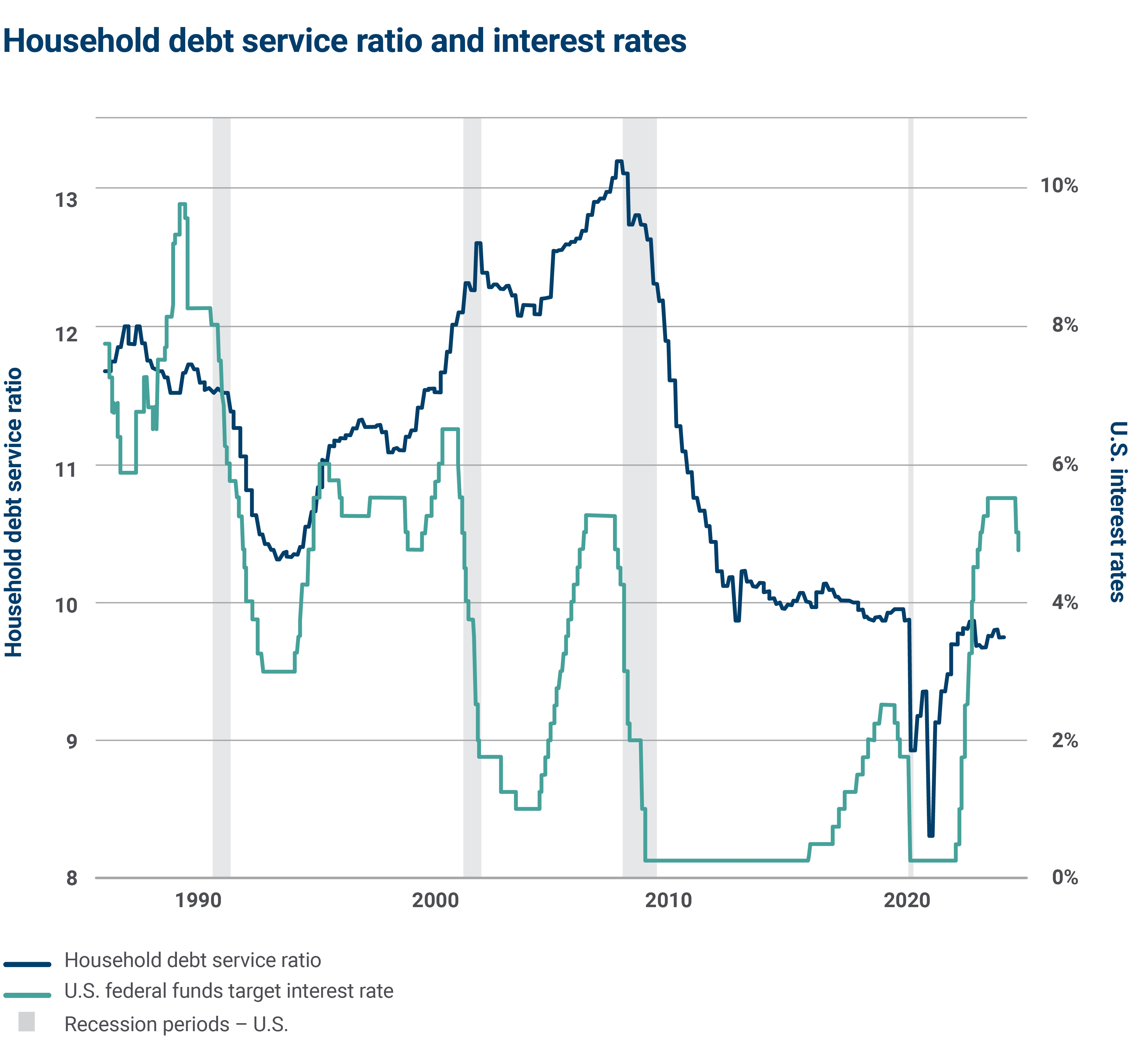 Household debt service ratio and interest rates graph