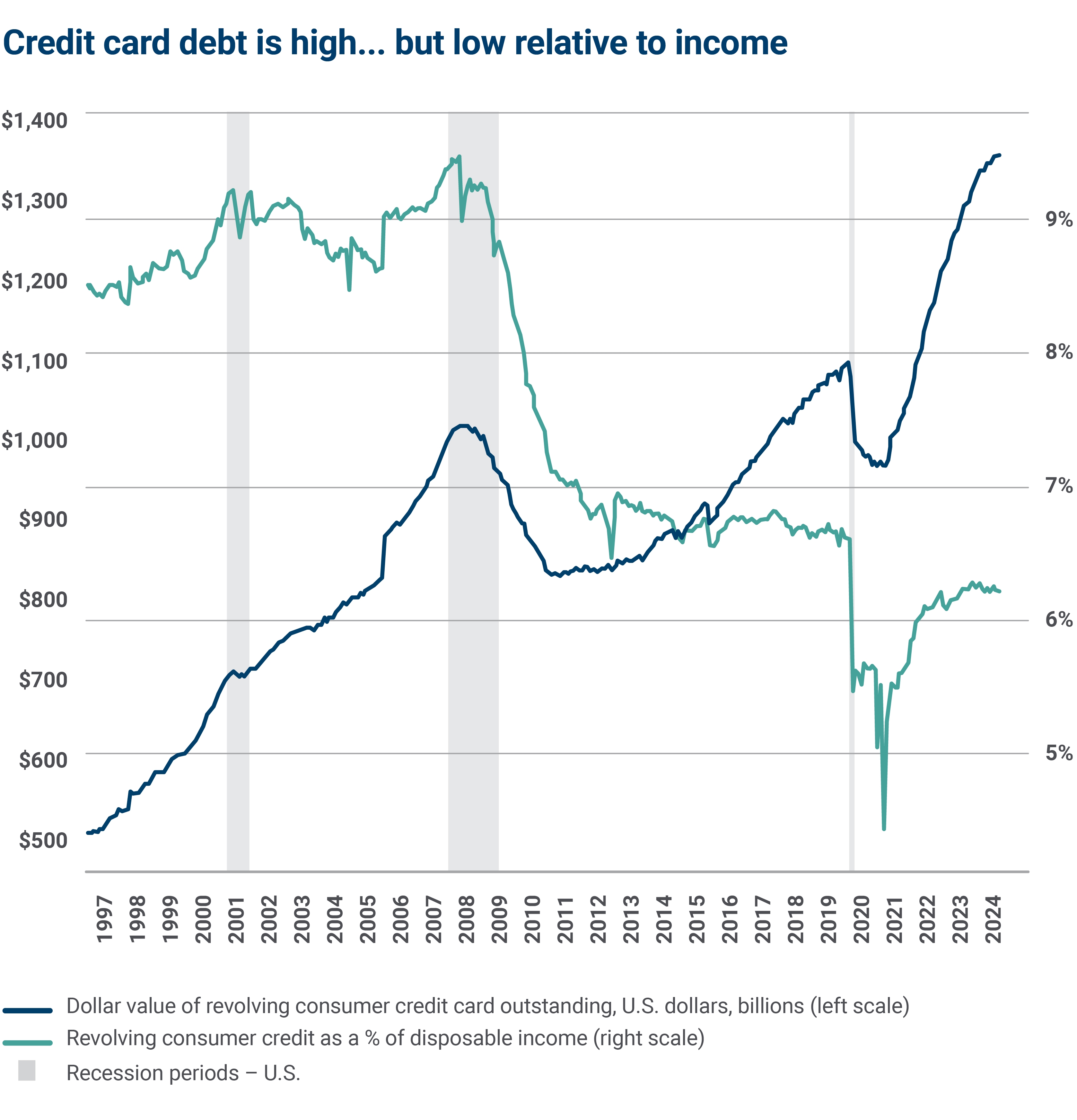 Credit card debt graph