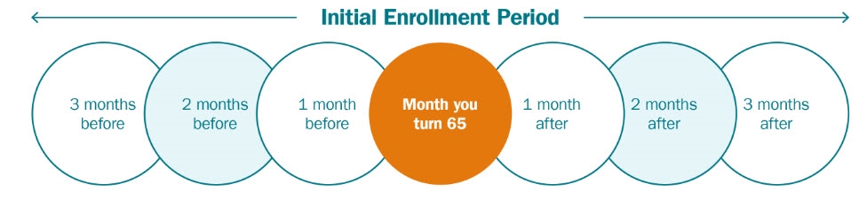 Initial enrollment Medicare period