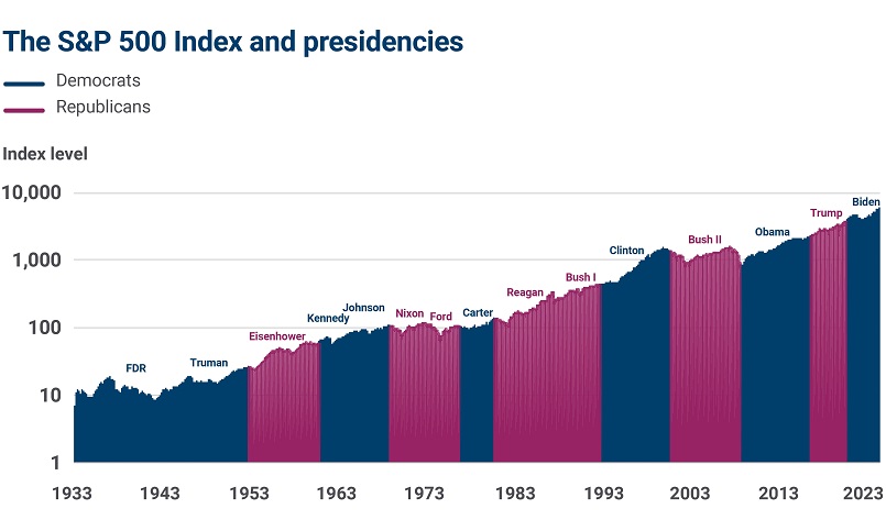 S&P 500 Index and presidencies graph