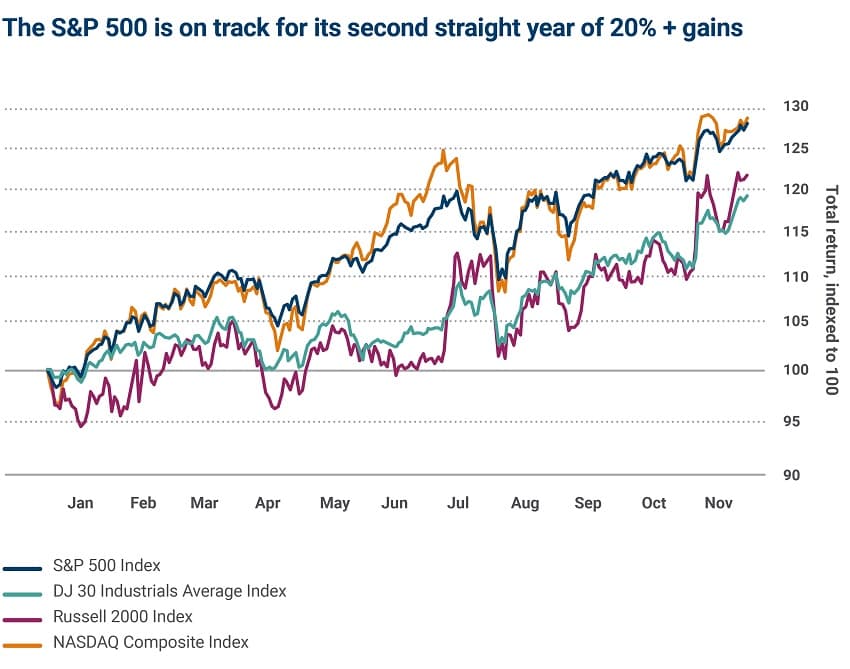 S&P 500 on track for 20%+ gains graph