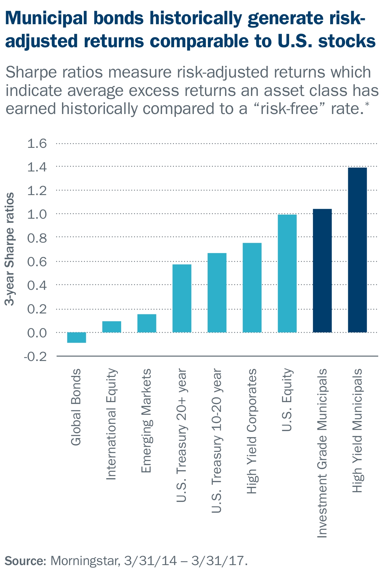 17-102 M&E_June_chart_Nuveen_R6.jpg Municipal bonds generate risk-adjusted returns comparable to U.S. stocks