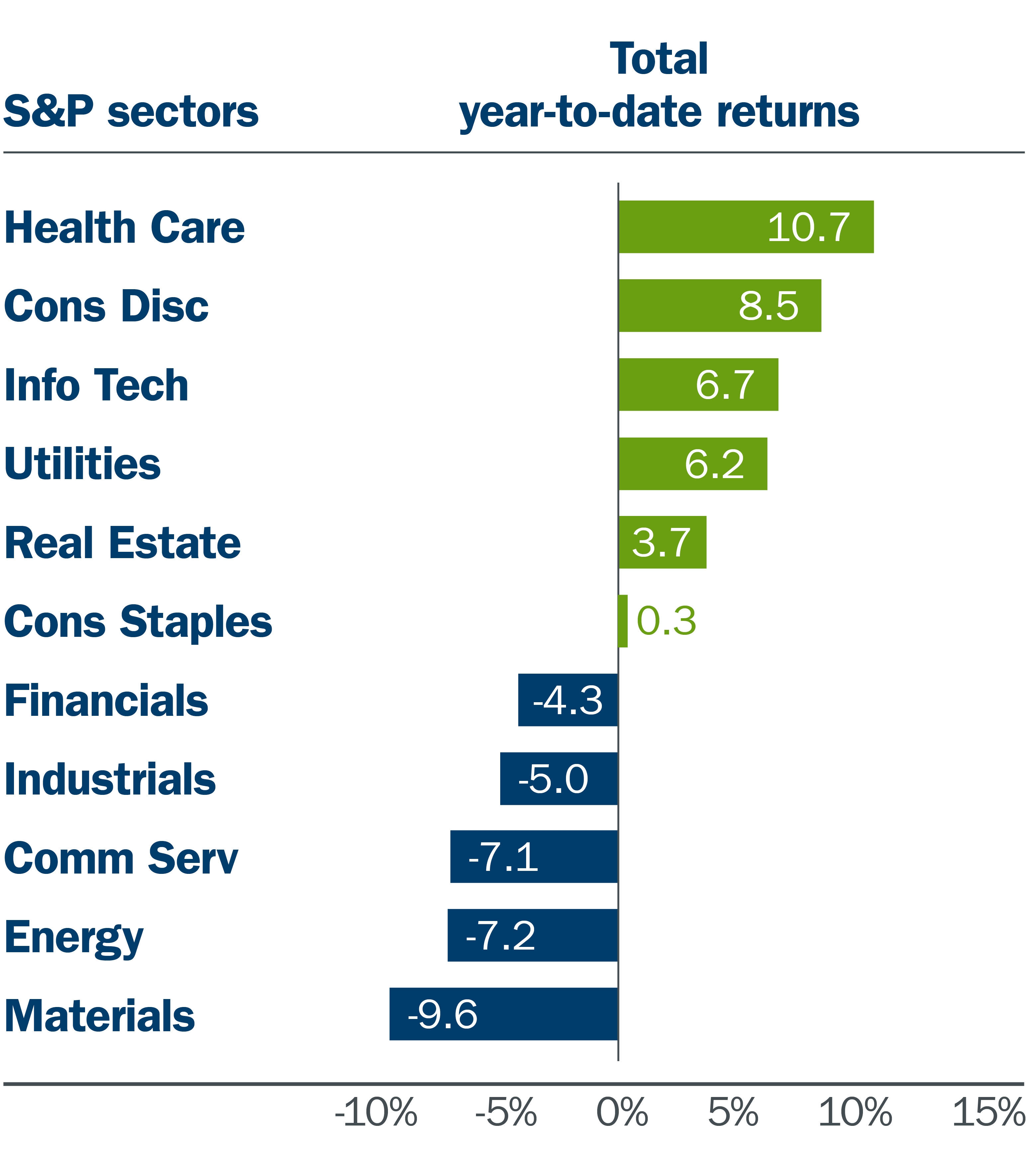 18-233 Market Update_November_S&P sector returns YTD graph.jpg