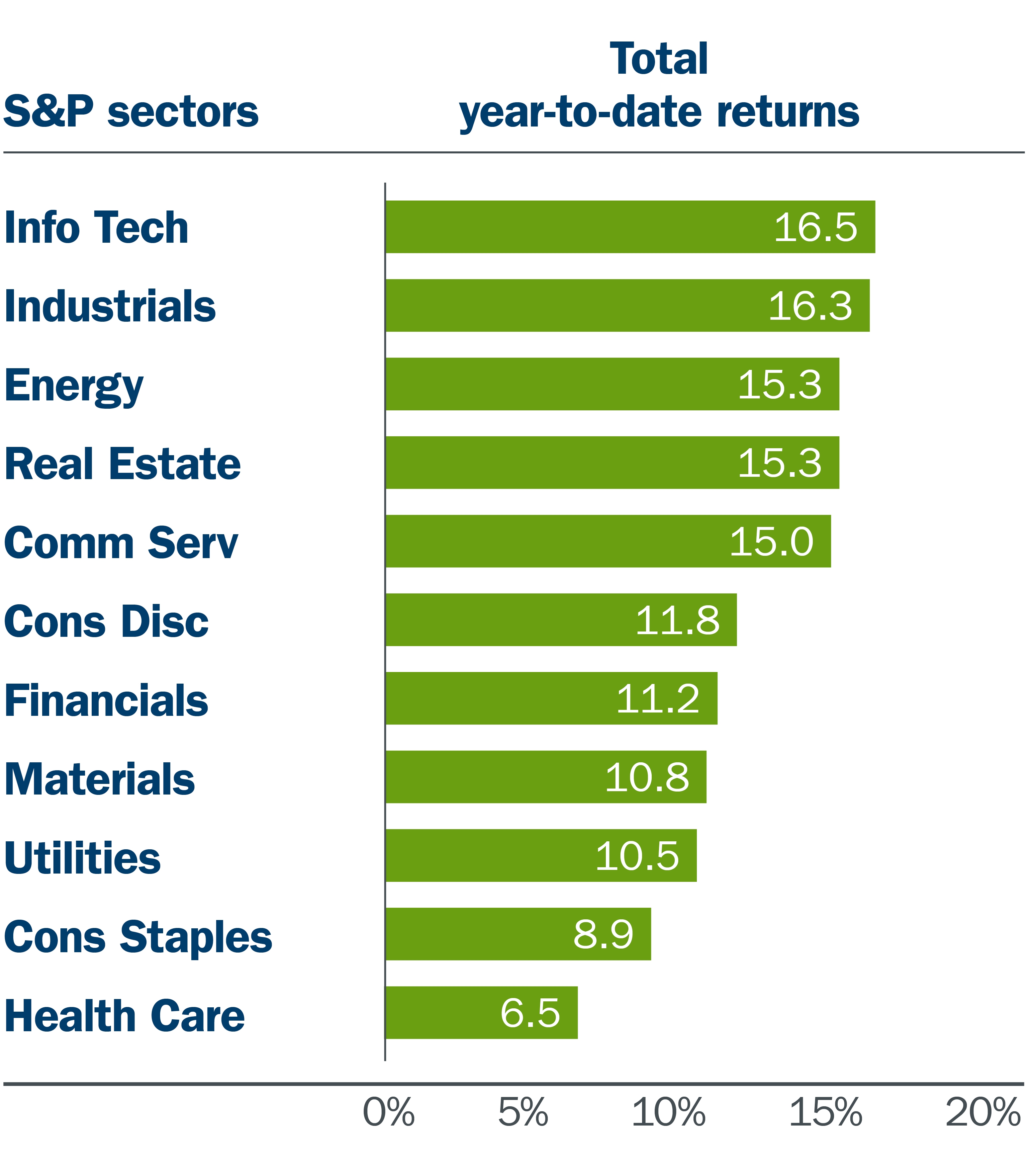 19-027 M&E and Market Update_March_S&P sector returns YTD graph.jpg