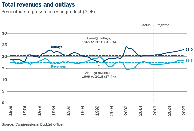 19-074 M&E May_Revenues and Outlays Graph.jpg