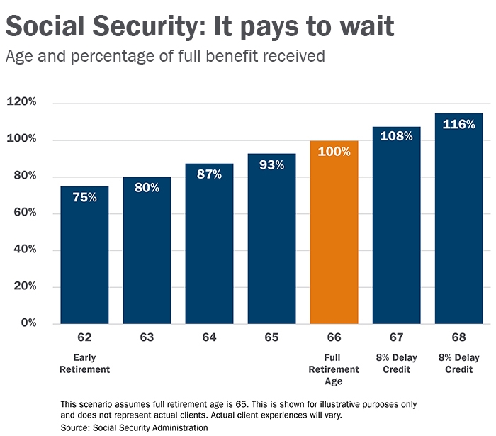 Social Security Benefits Chart
