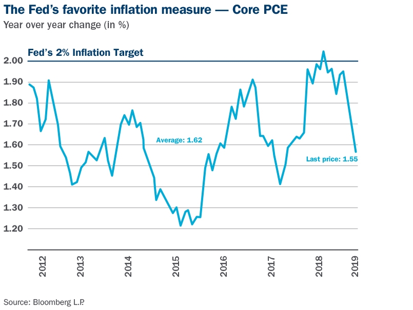 19-106 M&E and Market Update_June_Feds Favorite Graph_R3.jpg