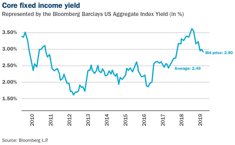 19-106 M&E and Market Update_June_Core fixed Graph_R2.jpg
