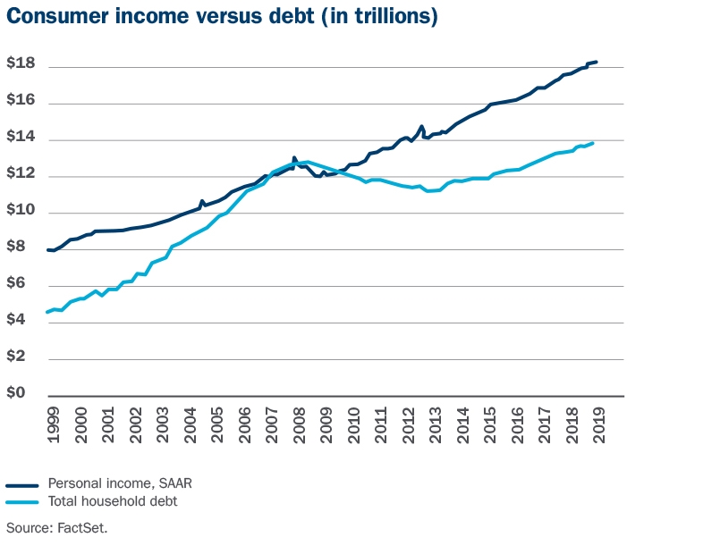 19-136 M&E_July_Consumer income vs debt_R2.jpg