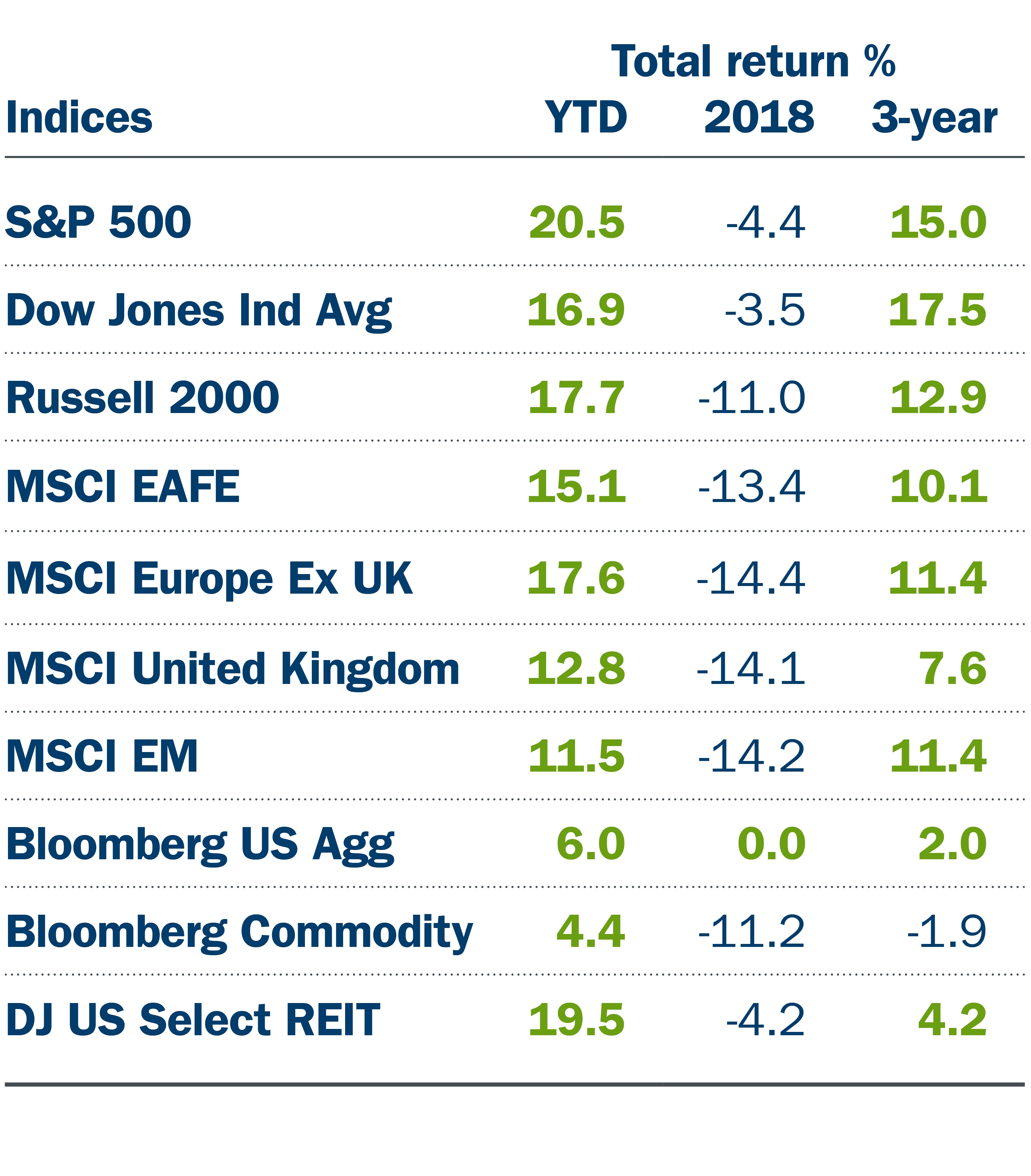19-136 M&E and Market Update_July_Indices Chart.jpg