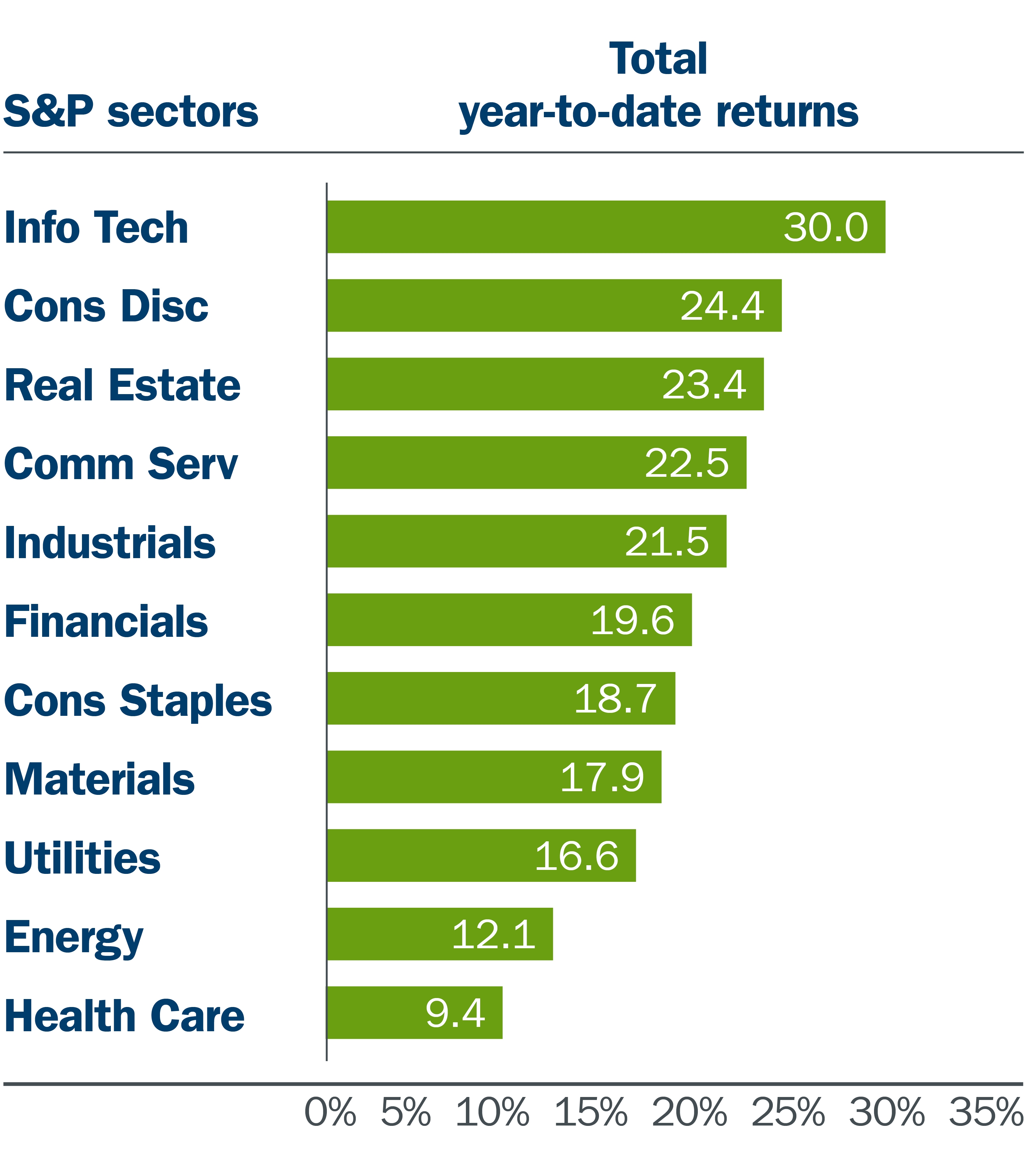 19-136 M&E and Market Update_July_S&P sector returns YTD graph.jpg