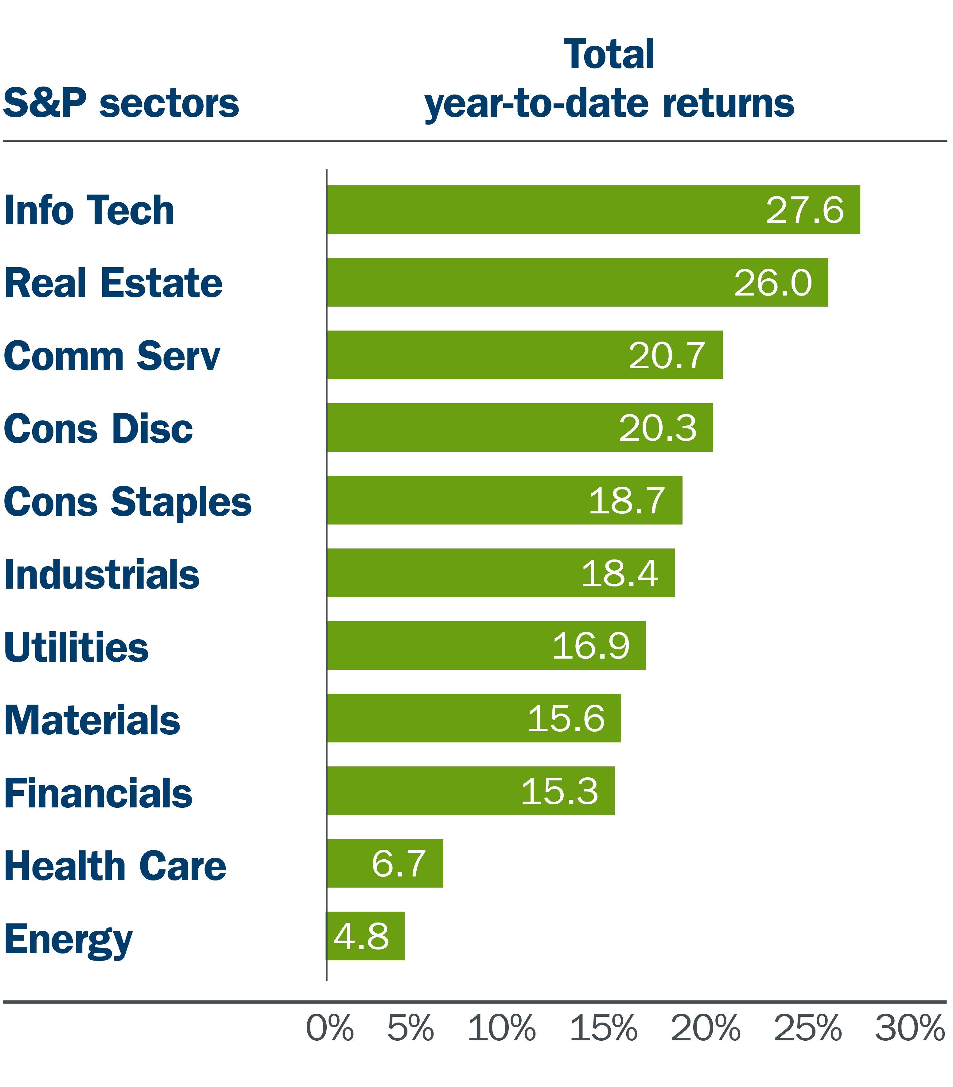 19-168 M&E and Market Update_August_S&P sector returns YTD graph.jpg