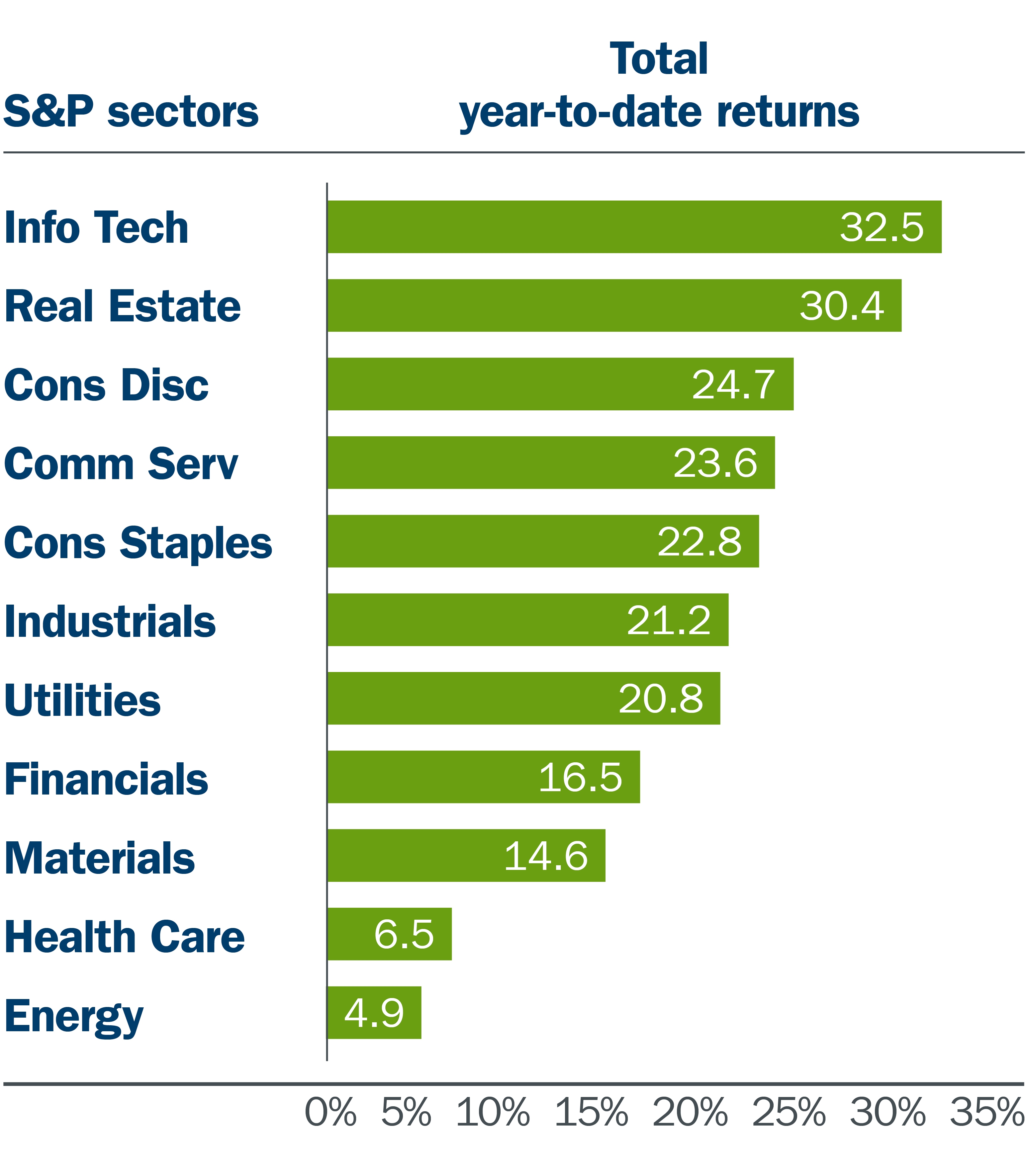 19-191 M&E and Market Update_September_S&P sector returns YTD graph.jpg