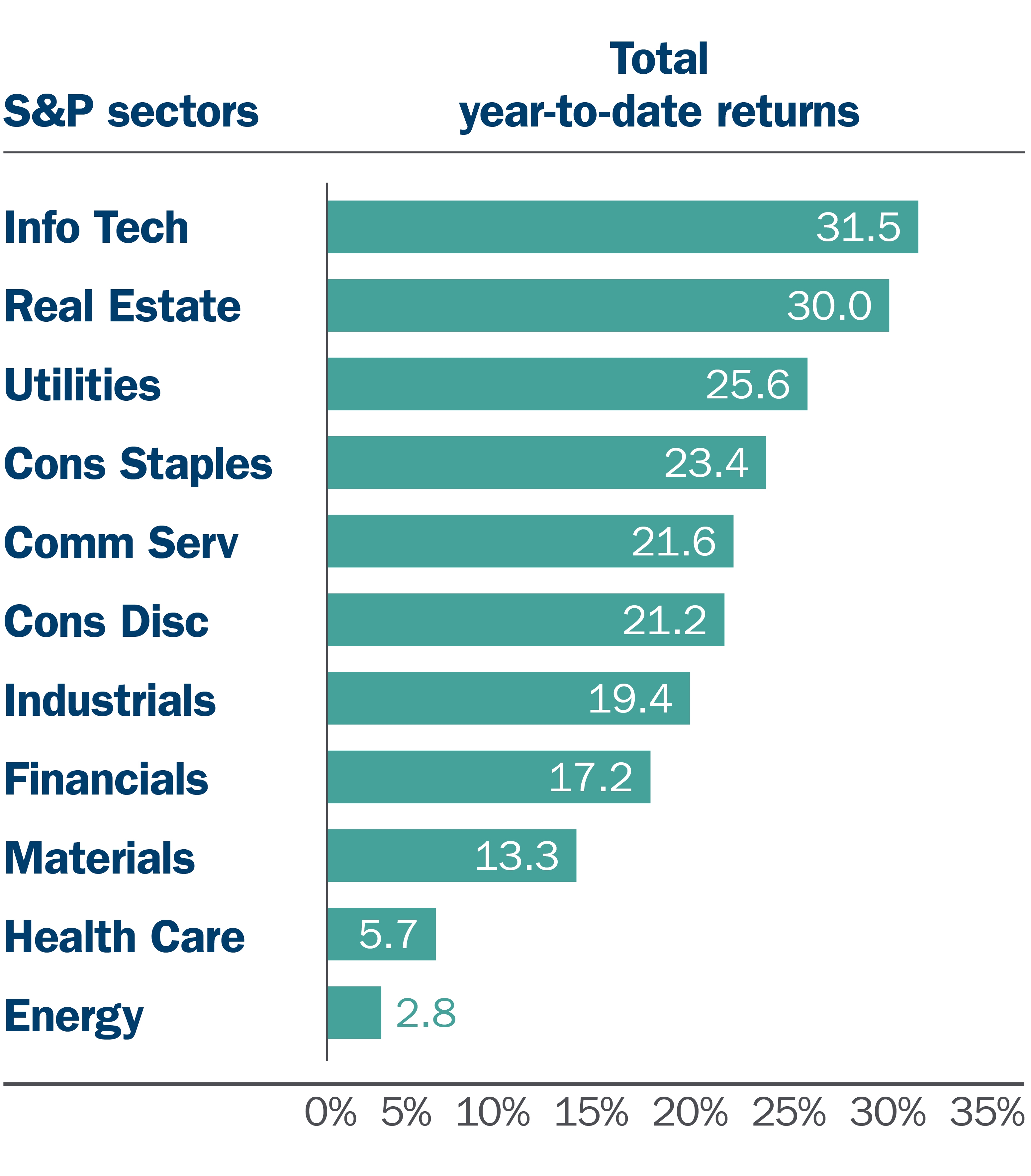 19-233 M&E and Market Update_October_S&P sector returns YTD graph (1).jpg