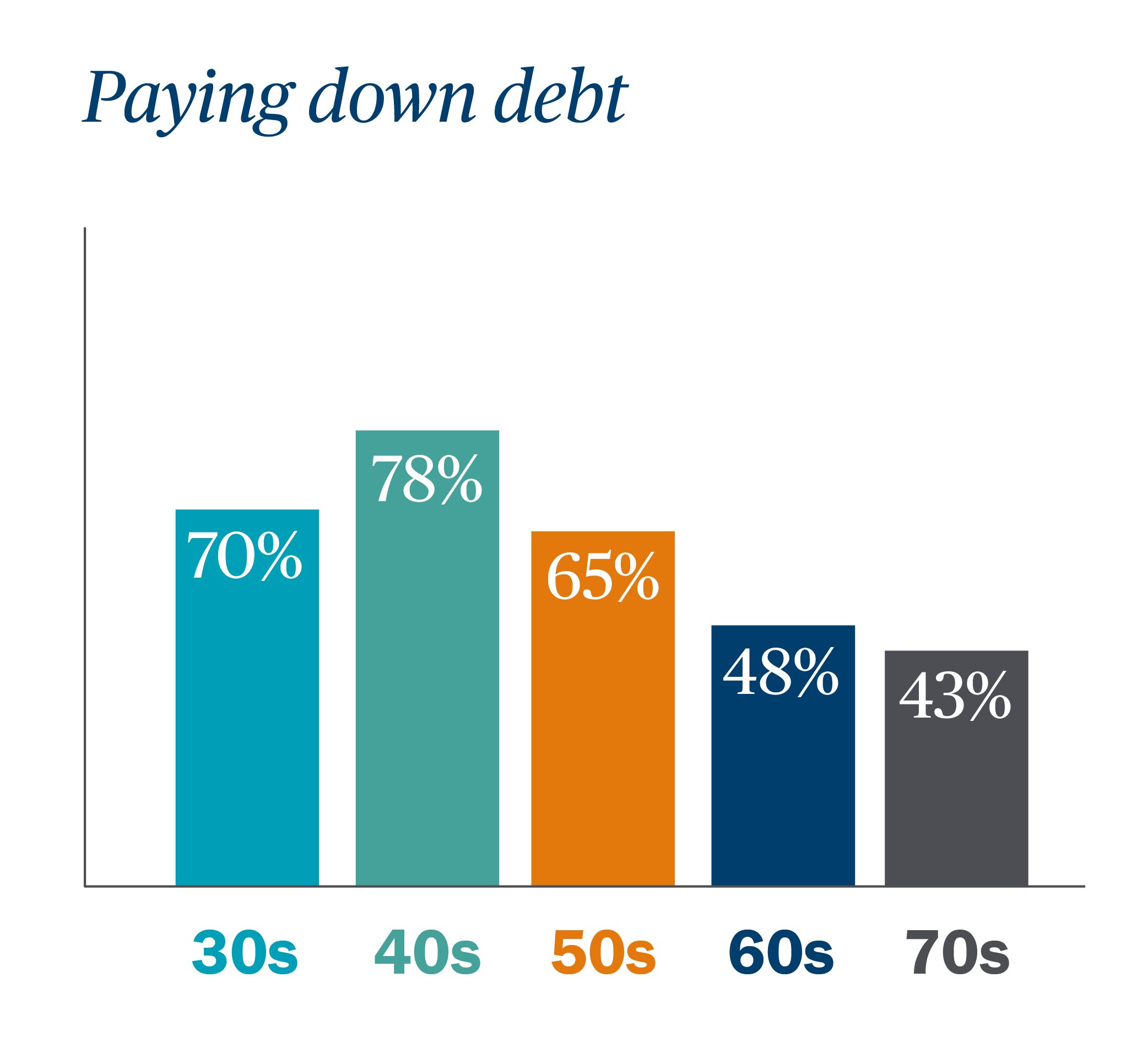 2019_FMP_Nov_PayDownDebtOrInvest_BarCharts_PayDownDebt.png