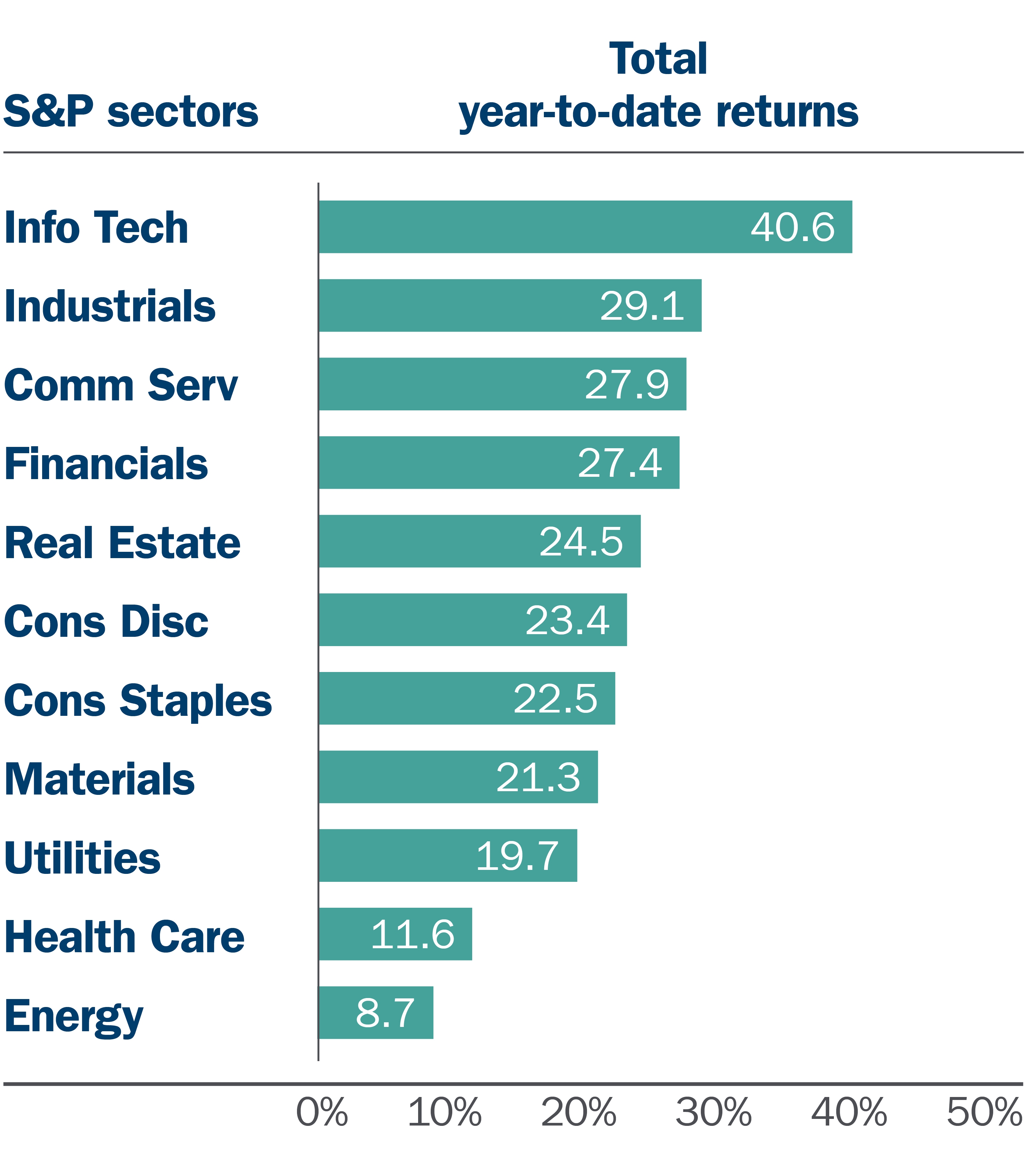 19-260 M&E and Market Update_November_S&P sector returns YTD graph.jpg