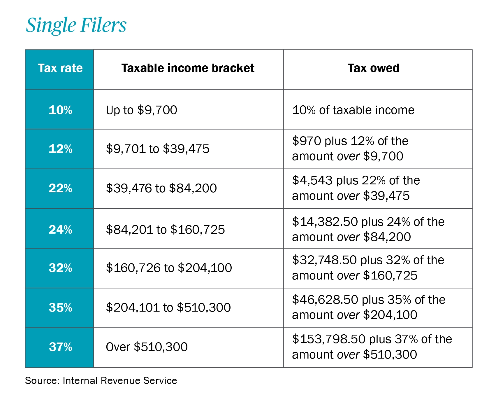 income tax brackets