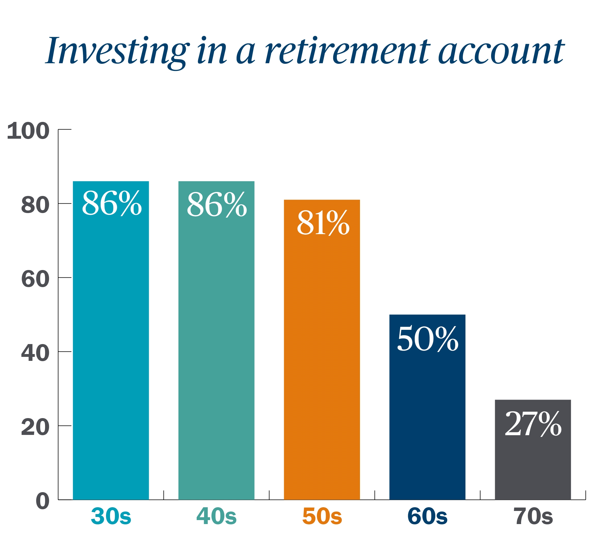 AchievingFinancialSuccess_BarCharts_InvestRetirement.jpg