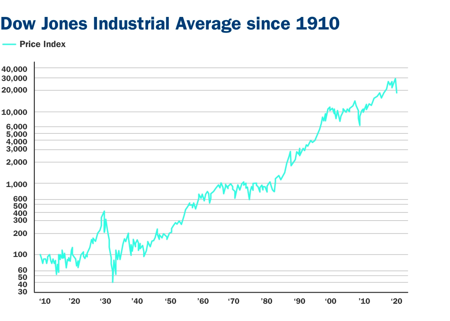 20-058_DJ Industrial Average since 1910 chart_R1 (002).jpg