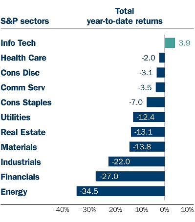 20-058 Market Update_May_S&P sector returns YTD graph.jpg