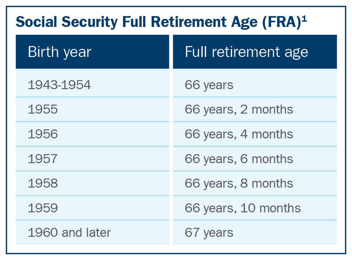 Retirement Chart By Age