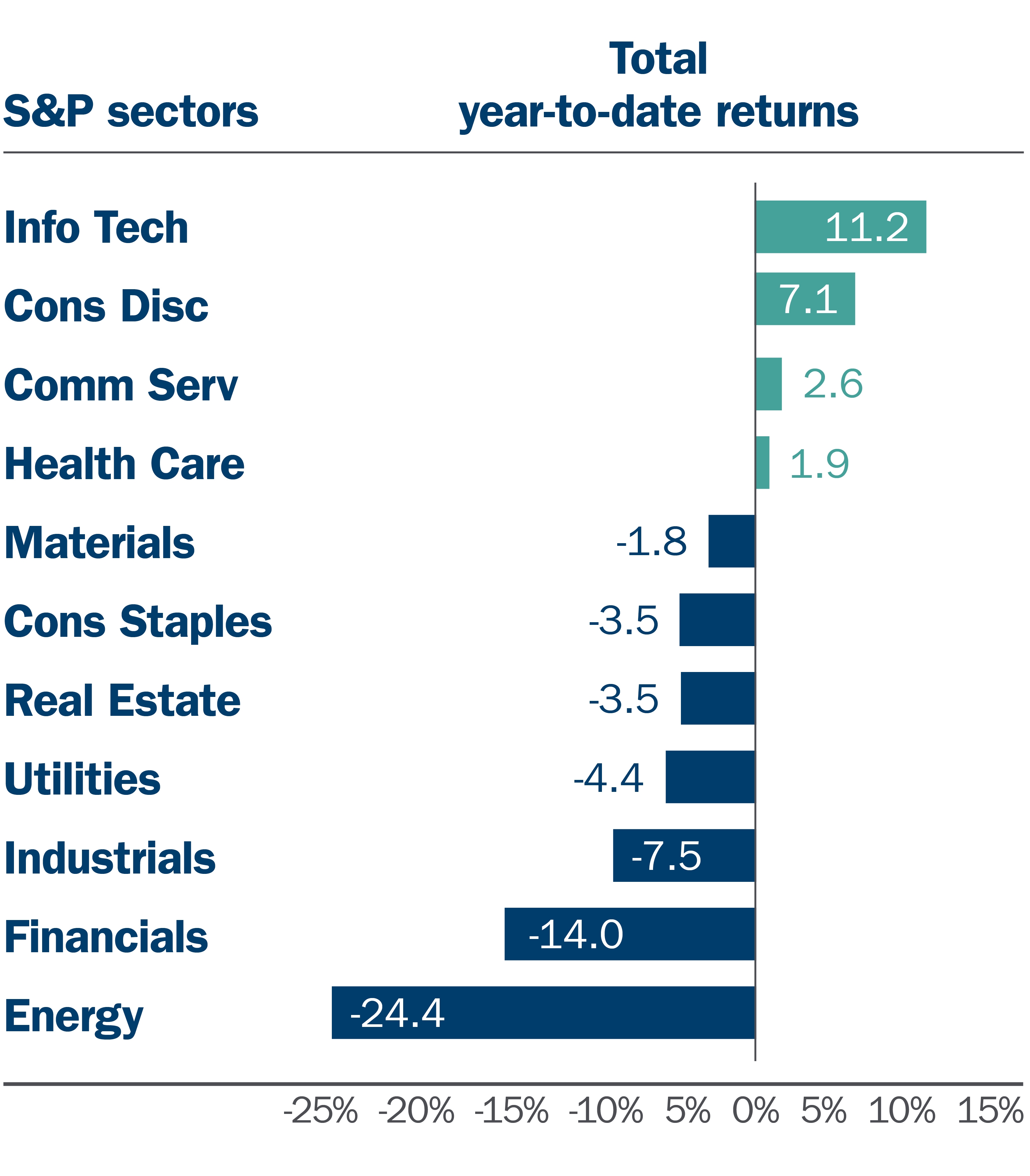 20-064 M&E and Market Update_June_S&P sector returns YTD graph.jpg