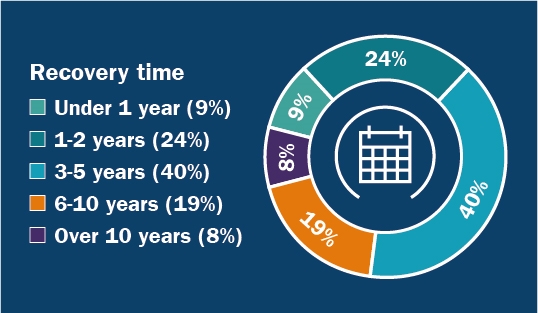 financial-comebacks-recovery-time-pie-chart.jpg