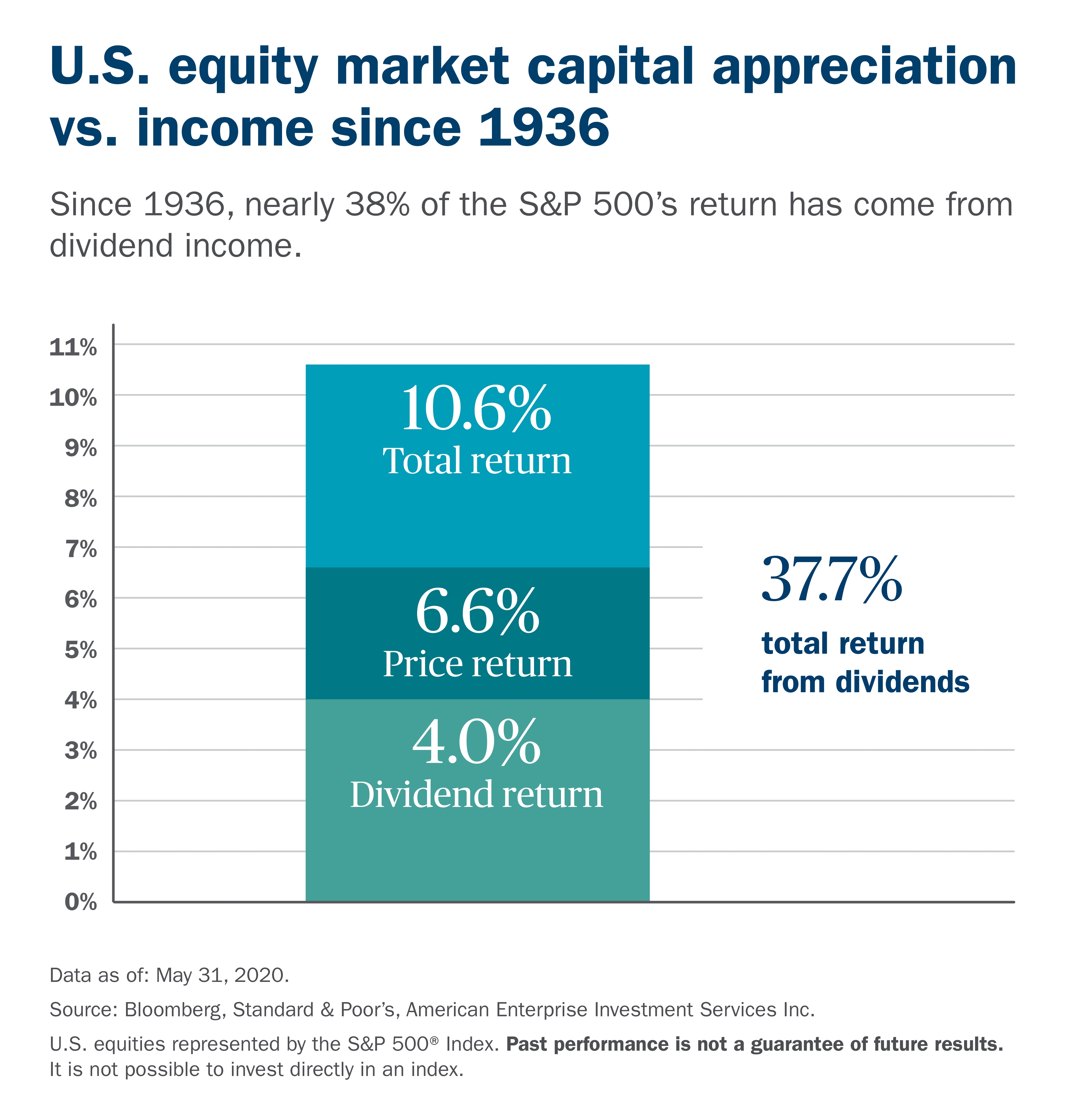 20-076 FMP July_2020_Contribution of dividend income to U.S. equity returns chart_R2.jpg