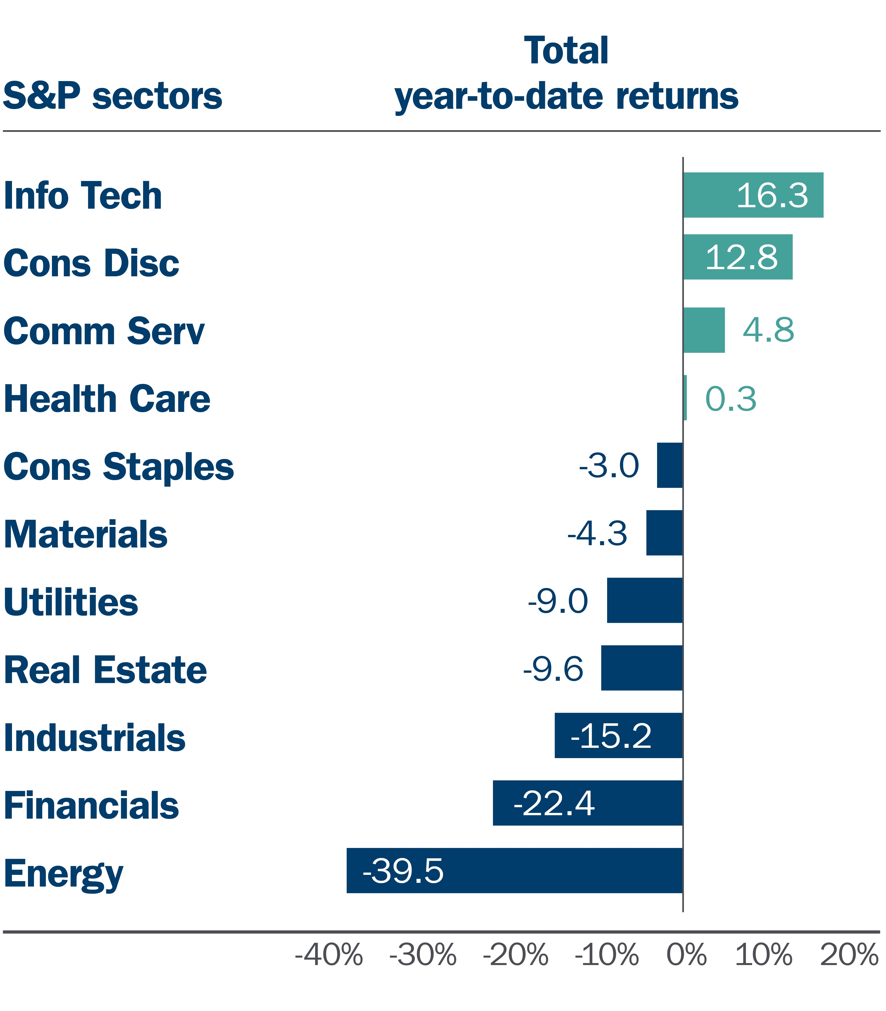 20-079 Market Update_July_S&P sector returns YTD graph.jpg