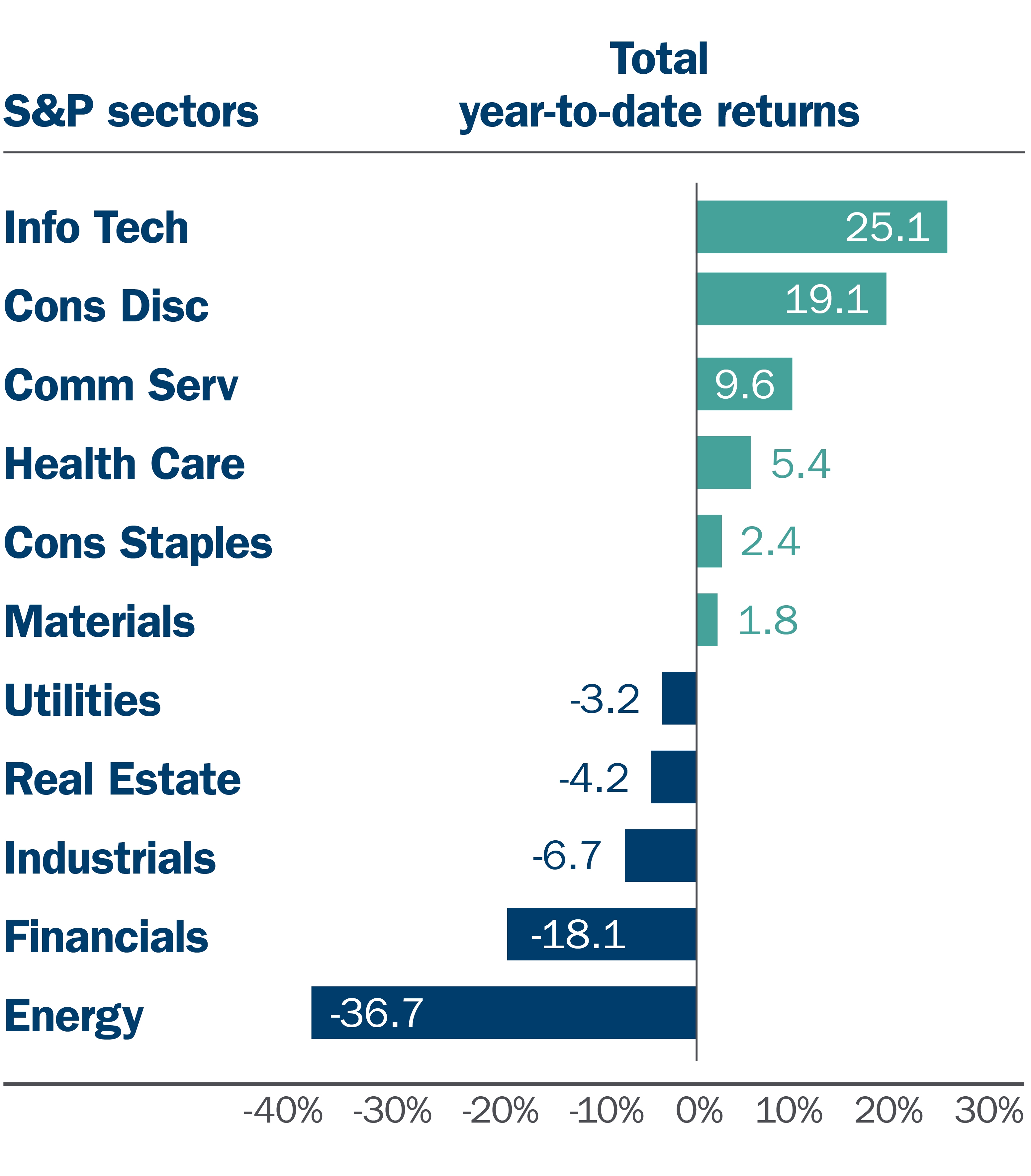 20-107 M&E and Market Update_August_S&P sector returns YTD graph.jpg