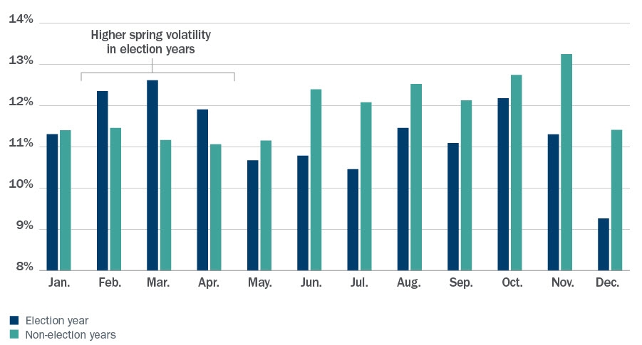 Election graph Historical election volatility graph