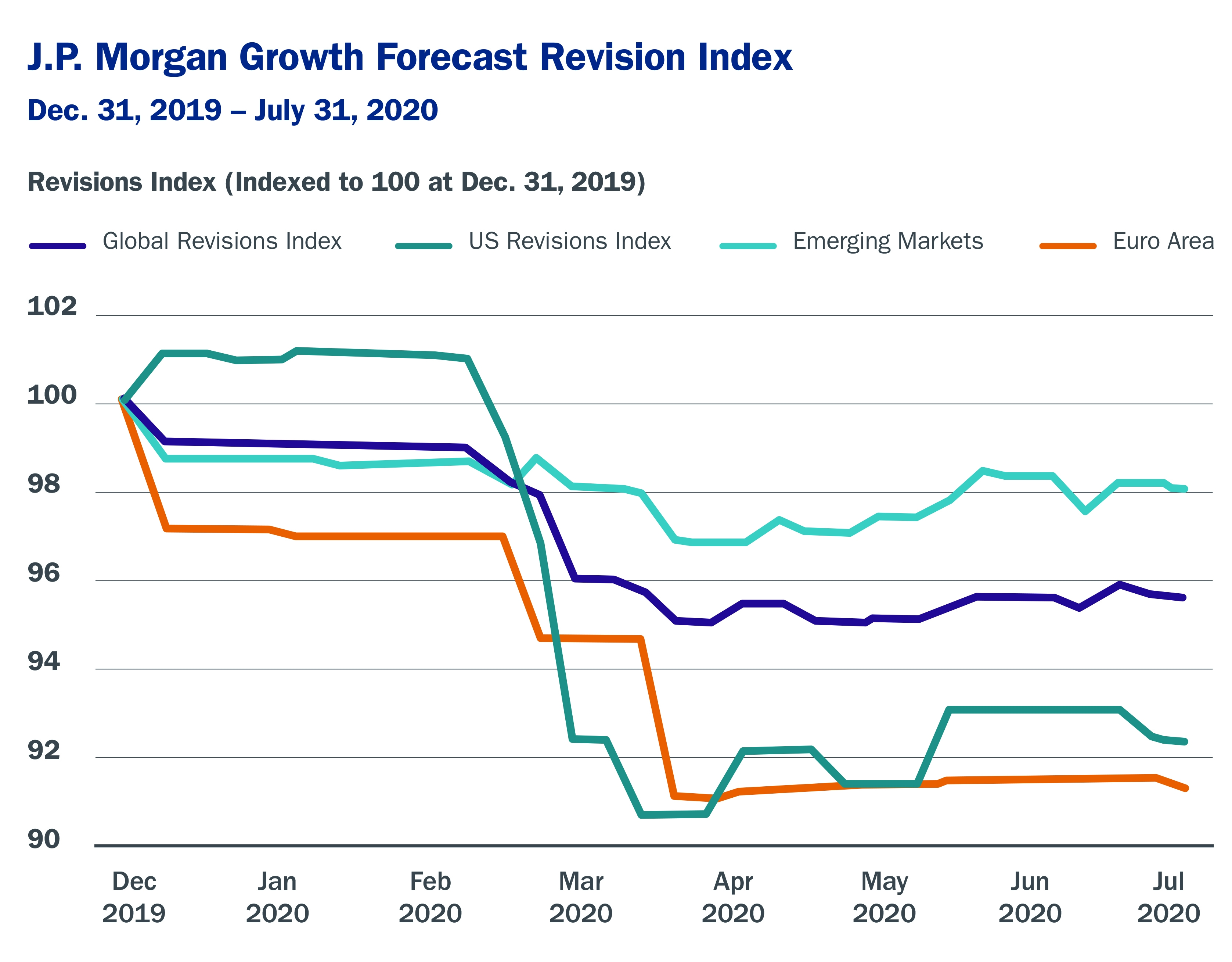 Growth forecast revision index Emerging market growth outlook