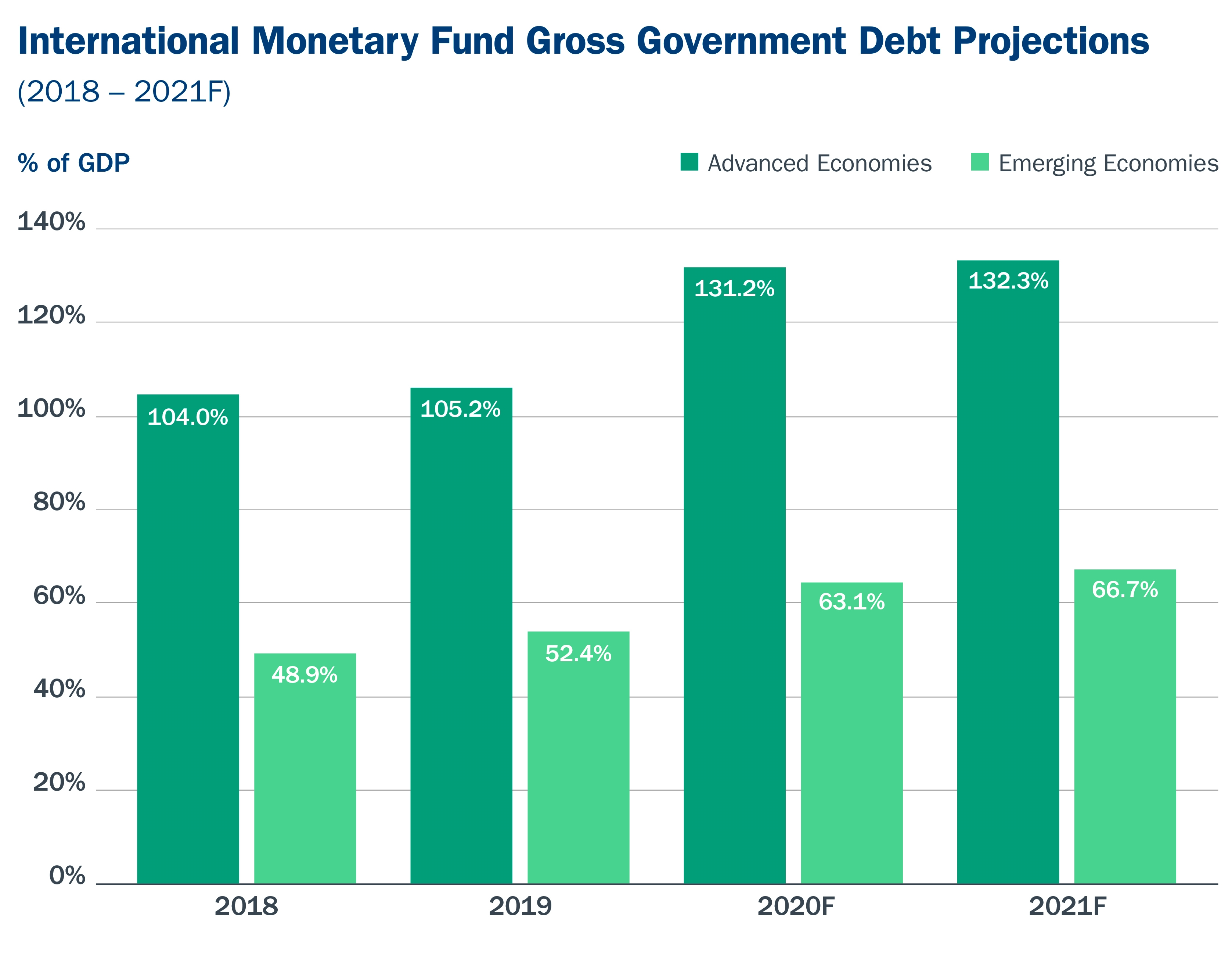 IMF government debt projection 2019-2021 Government debt projection graph