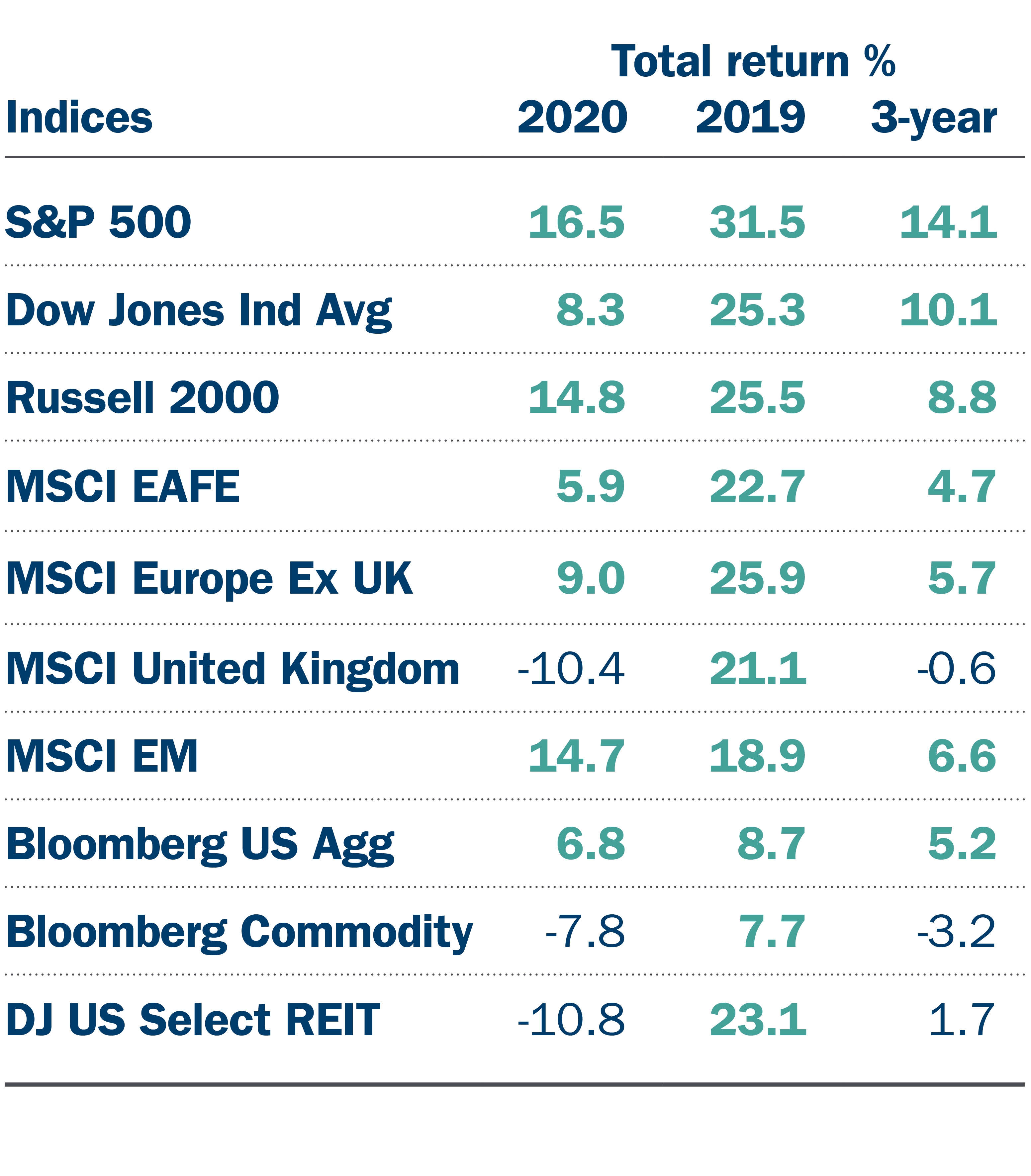 December indices chart