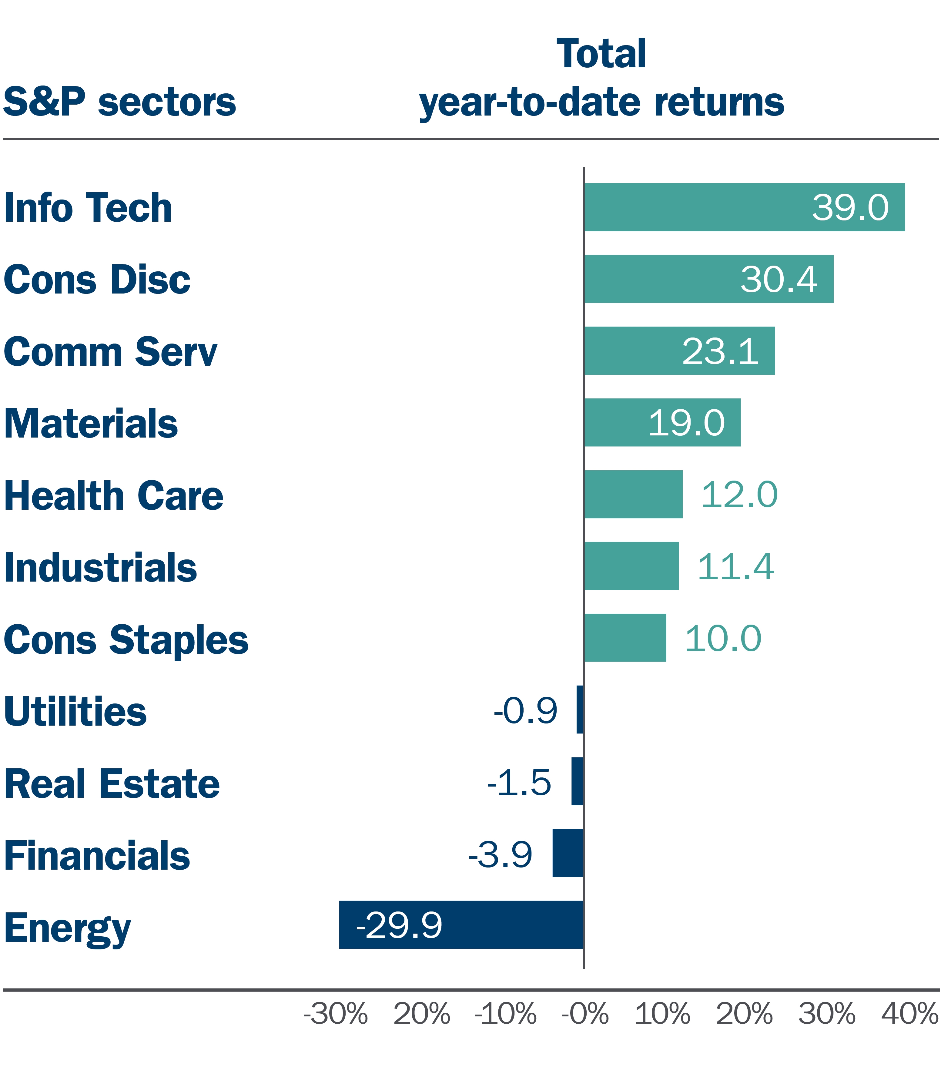 December sector chart