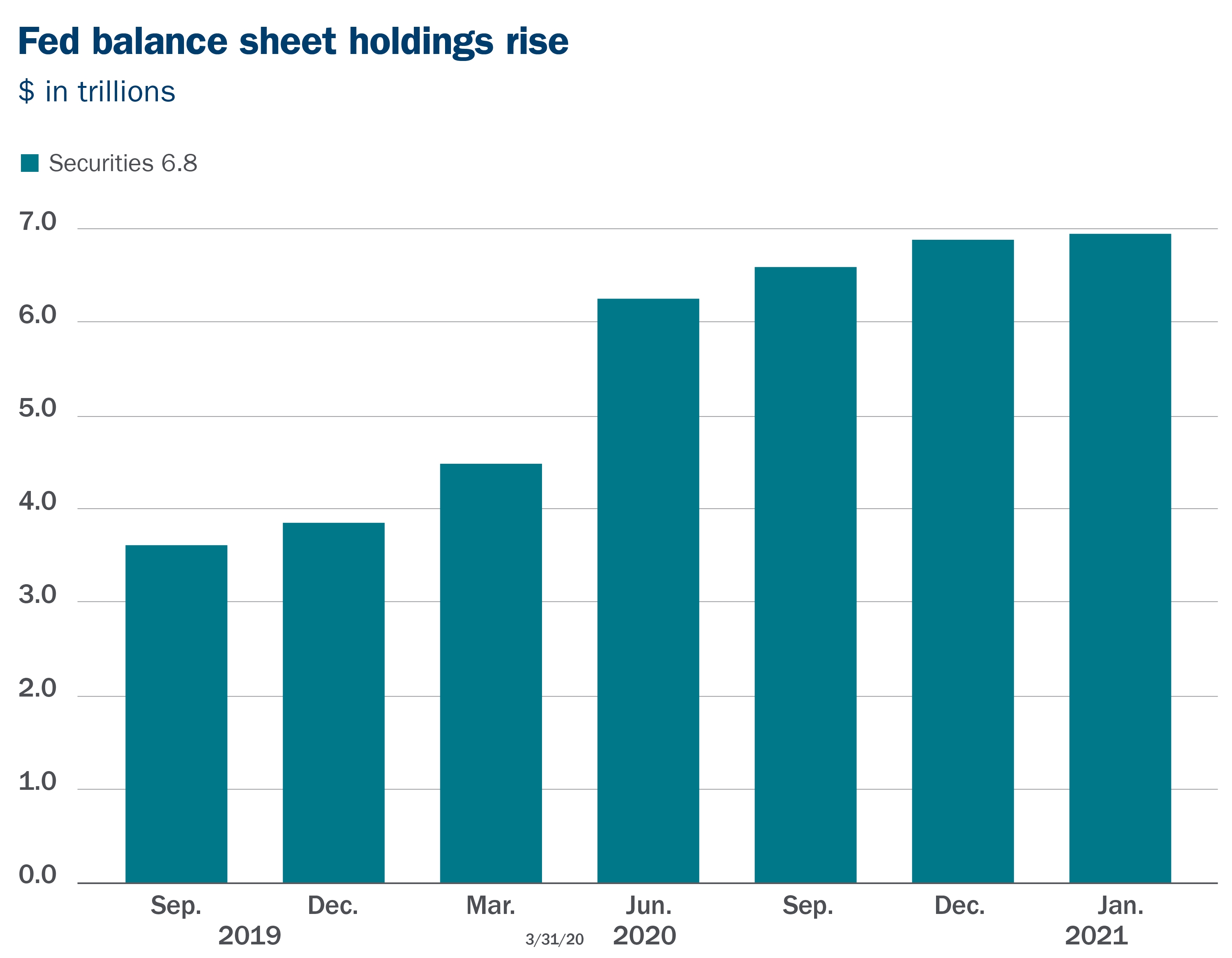 Bar chart of securities in the Fed balance sheet Bar chart of securities in the Fed balance sheet