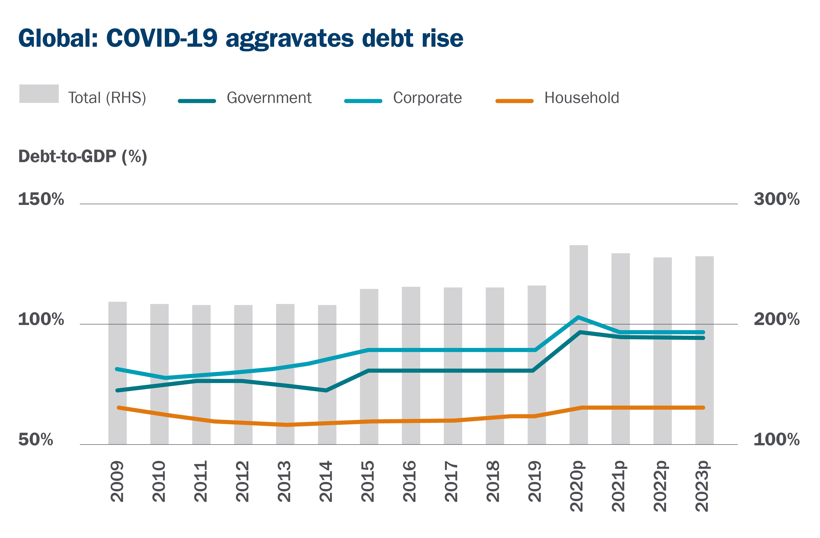 Line chart showing COVID-19's impact on global debt Line chart showing COVID-19's impact on global debt