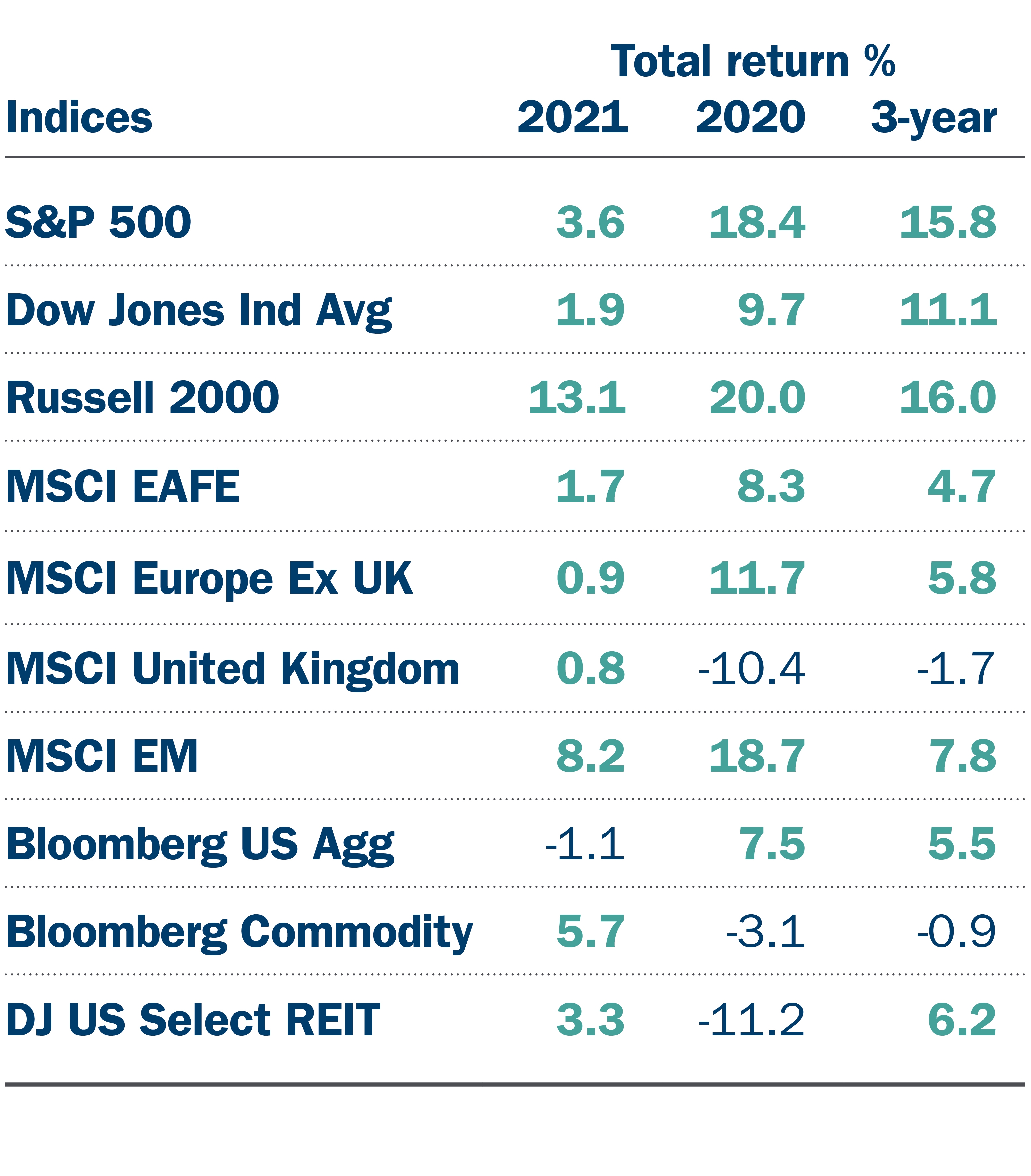 February 2021 Indices Comparison February 2021 indices comparison bar graph