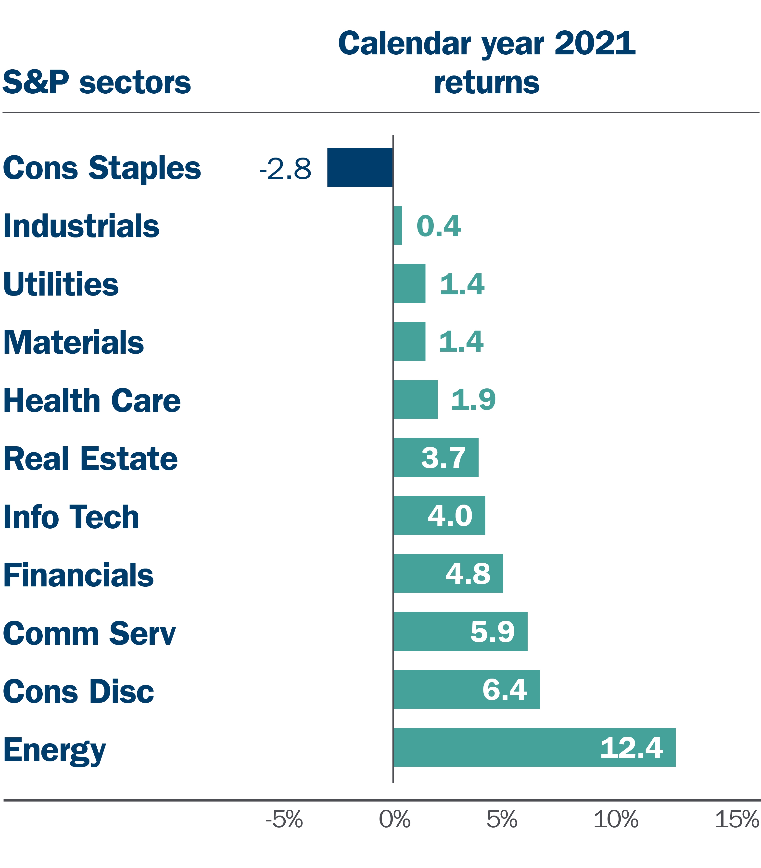 February 2021 S&P sector returns YTD graph February 2021 S&P sector returns YTD graph