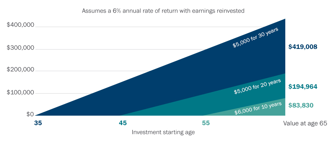 Investing over time graph Graph representing investing over time