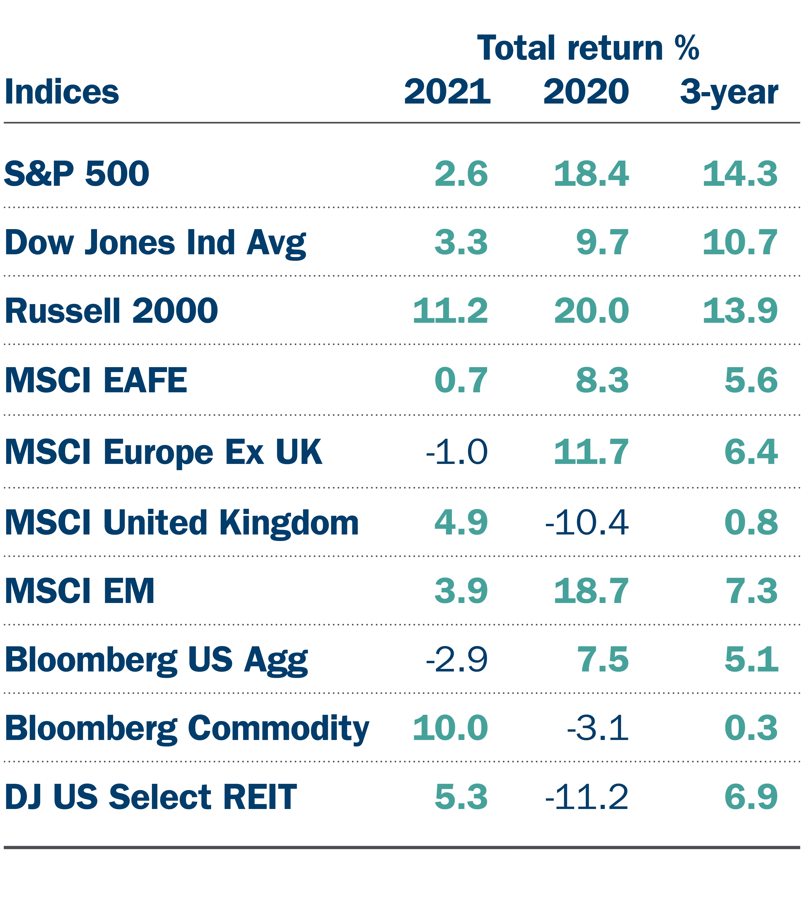 Index returns year over year Index returns year over year