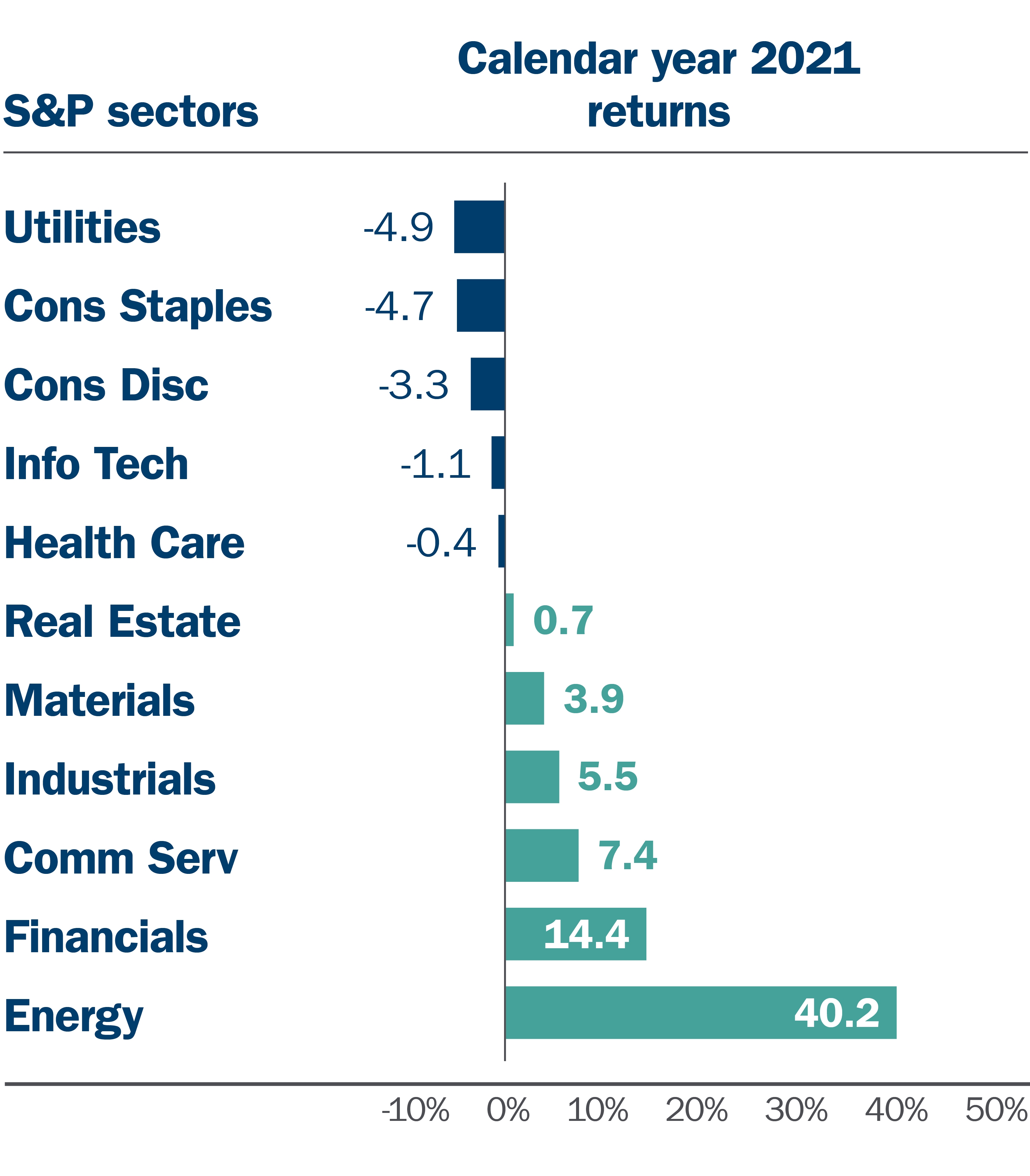 S&P sector 2021 returns S&P sector 2021 returns